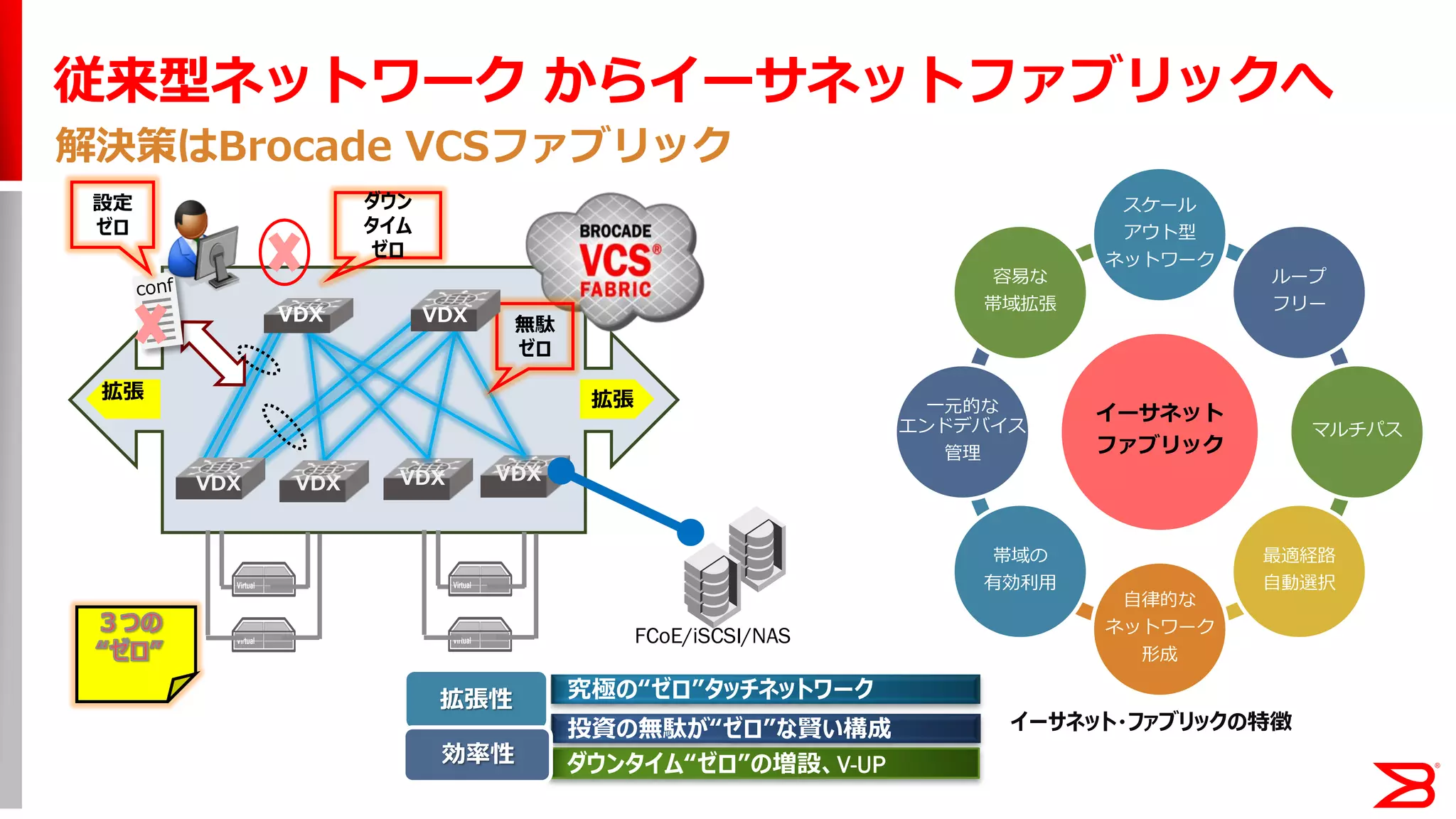 従来型ネットワーク からイーサネットファブリックへ
解決策はBrocade VCSファブリック
VDX VDX VDX
イーサネット
ファブリック
スケール
アウト型
ネットワーク
ループ
フリー
マルチパス
最適経路
自動選択
自律的な
ネットワーク
形成
帯域の
有効利用
一元的な
エンドデバイス
管理
容易な
帯域拡張
イーサネット・ファブリックの特徴
Virtual
Virtual
Virtual
Virtual
VDX
究極の“ゼロ”タッチネットワーク
ダウンタイム“ゼロ”の増設、V-UP
投資の無駄が“ゼロ”な賢い構成
拡張性
効率性
無駄
ゼロ
ダウン
タイム
ゼロ
設定
ゼロ
VDX
VDX VDX
拡張拡張
FCoE/iSCSI/NAS
 