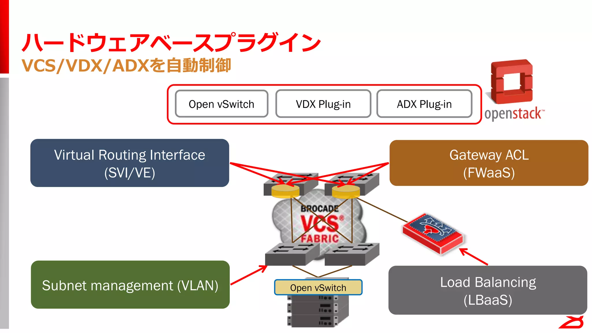 ハードウェアベースプラグイン
VCS/VDX/ADXを自動制御
Virtual Routing Interface
(SVI/VE)
Open vSwitch
Gateway ACL
(FWaaS)
Subnet management (VLAN) Load Balancing
(LBaaS)
Open vSwitch VDX Plug-in ADX Plug-in
 