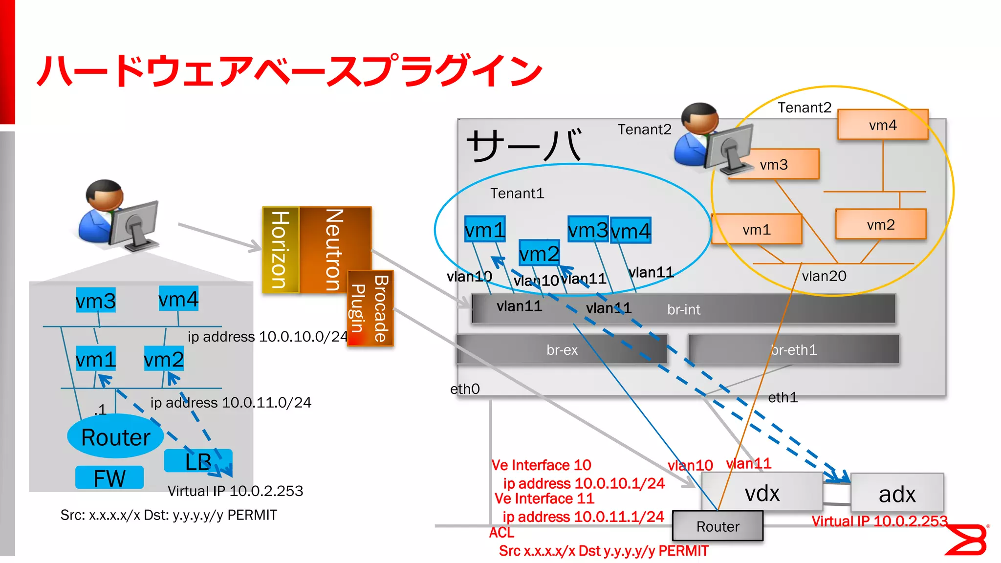 ハードウェアベースプラグイン
eth0
vdx
eth1
br-ex
br-int
vm1 vm2
tagged
vm3
vm4
br-eth1
vlan20vlan10
Router
Tenant1
Tenant2
Router
LB
vm1 vm2
vm3 vm4
vlan10 vlan11
vlan11
vm1
vm2
vm3vm4
vlan11
vlan11
vlan10 vlan11Ve Interface 10
ip address 10.0.10.1/24
Tenant1
Tenant2
Ve Interface 11
ip address 10.0.11.1/24
ip address 10.0.10.0/24
ip address 10.0.11.0/24.1
Virtual IP 10.0.2.253
Neutron
Horizon
Brocade
Plugin
adx
Virtual IP 10.0.2.253
サーバ
FW
Src: x.x.x.x/x Dst: y.y.y.y/y PERMIT
ACL
Src x.x.x.x/x Dst y.y.y.y/y PERMIT
 