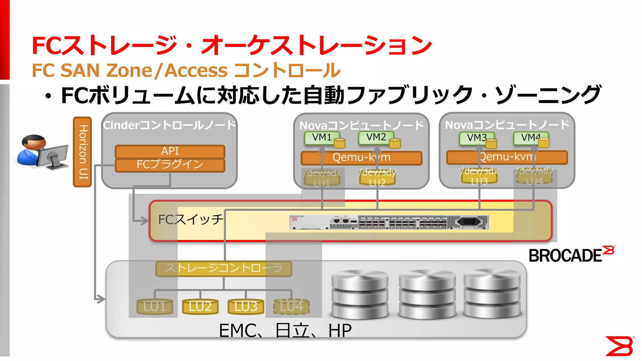 FCストレージ・オーケストレーション
FC SAN Zone/Access コントロール
FCスイッチ
Cinderコントロールノード
API
FCプラグイン
HorizonUI
ストレージコントローラ
LU1 LU2 LU3 LU4
Novaコンピュートノード Novaコンピュートノード
VM1 VM2
Qemu-kvm
/dev/sdx
LU1
/dev/sdy
LU2
/dev/sdx
LU3
/dev/sdy
LU4
Qemu-kvm
VM3 VM4
EMC、日立、HP
• FCボリュームに対応した自動ファブリック・ゾーニング
 