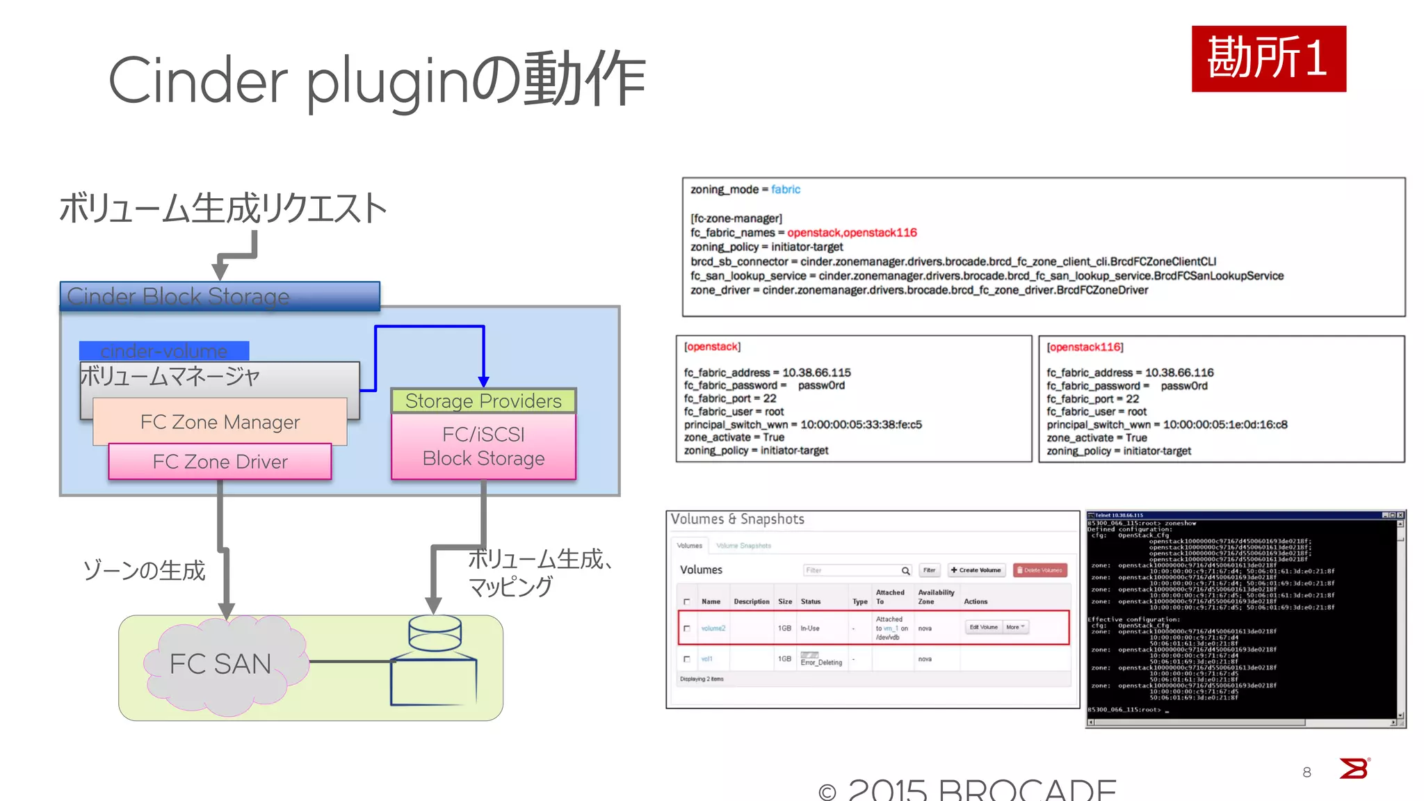 Cinder pluginの動作
8
ボリュームマネージャ
FC Zone Manager
FC/iSCSI
Block Storage
cinder-volume
Cinder Block Storage
Storage Providers
ゾーンの生成
FC Zone Driver
FC SAN
ボリューム生成、
マッピング
ボリューム生成リクエスト
勘所1
 