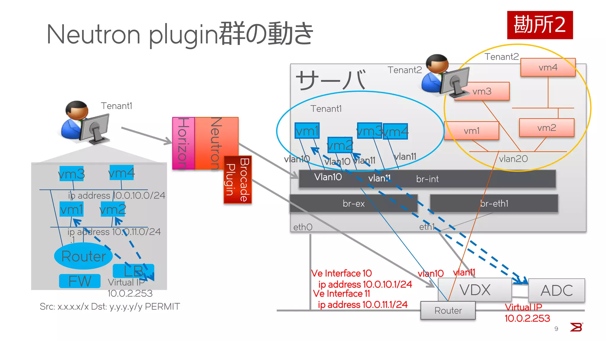 Neutron plugin群の動き
9
eth0
VDX
eth1
br-ex
br-int
vm1 vm2
tagged
vm3
vm4
br-eth1
vlan20vlan10
Router
Tenant1
Tenant2
Router
LB
vm1 vm2
vm3 vm4
vlan10 vlan11
Vlan10
vm1
vm2
vm3vm4
vlan11
vlan11
vlan10 vlan11Ve Interface 10
ip address 10.0.10.1/24
Tenant1
Tenant2
Ve Interface 11
ip address 10.0.11.1/24
ip address 10.0.10.0/24
ip address 10.0.11.0/24
.1
Virtual IP
10.0.2.253
Neutron
Horizon
Brocade
Plugin
ADC
Virtual IP
10.0.2.253
サーバ
FW
Src: x.x.x.x/x Dst: y.y.y.y/y PERMIT
勘所2
 