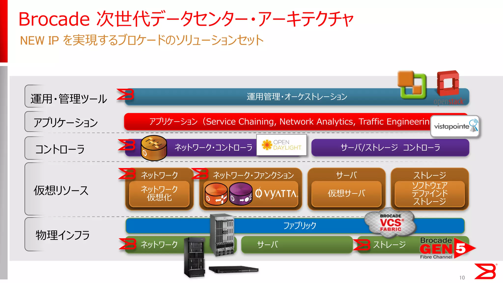 ネットワーク 
サーバ 
ストレージ 
物理インフラ 
ファブリック 
仮想リソース 
10 
Brocade 次世代データセンター・アーキテクチャ 
NEW IP を実現するブロケードのソリューションセット 
アプリケーション 
コントローラ 
運用・管理ツール 
運用管理・オーケストレーション 
ネットワーク 
ネットワーク 
仮想化 
サーバ 
仮想サーバ 
ストレージ 
ソフトウェア 
デファインド 
ストレージ 
ネットワーク・ファンクション 
アプリケーション（Service Chaining, Network Analytics, Traffic Engineering） 
サーバ/ストレージ コントローラ 
ネットワーク・コントローラ  