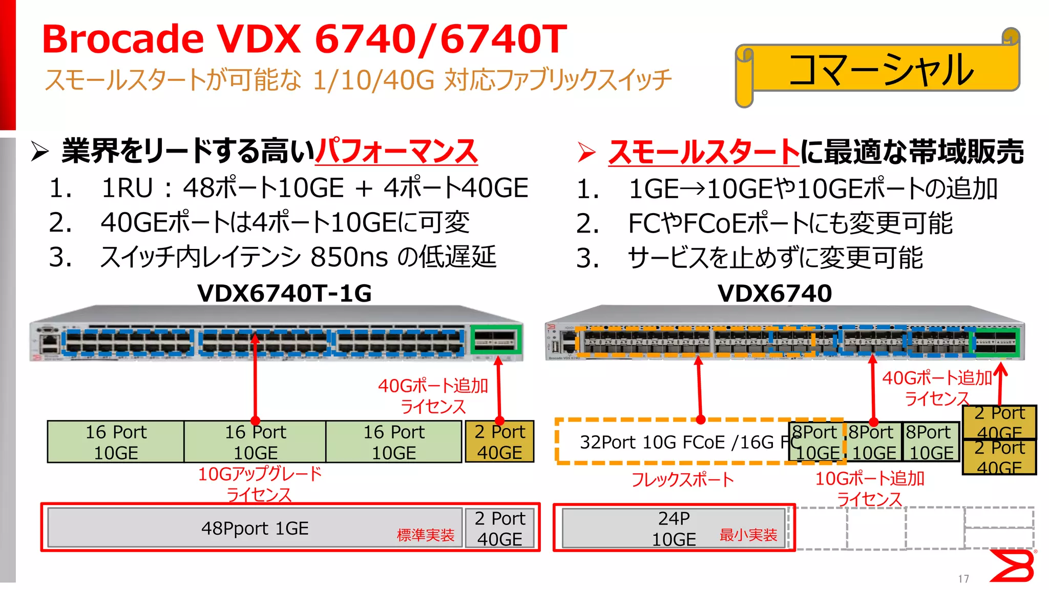 VDX6740T-1G 
スモールスタートが可能な 1/10/40G 対応ファブリックスイッチ 
Brocade VDX 6740/6740T 
業界をリードする高いパフォーマンス 
1.1RU : 48ポート10GE + 4ポート40GE 
2.40GEポートは4ポート10GEに可変 
3.スイッチ内レイテンシ 850ns の低遅延 
コマーシャル 
2 Port 40GE 
40Gポート追加 
ライセンス 
10Gアップグレード 
ライセンス 
16 Port 
10GE 
VDX6740 
24P 
10GE 
最小実装 
2 Port 
40GE 
2 Port 40GE 
40Gポート追加 
ライセンス 
8Port 
10GE 
10Gポート追加 
ライセンス 
48Pport 1GE 
2 Port 
40GE 
標準実装 
スモールスタートに最適な帯域販売 
1.1GE→10GEや10GEポートの追加 
2.FCやFCoEポートにも変更可能 
3.サービスを止めずに変更可能 
16 Port 10GE 
16 Port 
10GE 
8Port 
10GE 
8Port 
10GE 
フレックスポート 
32Port 10G FCoE /16G FC 
17  