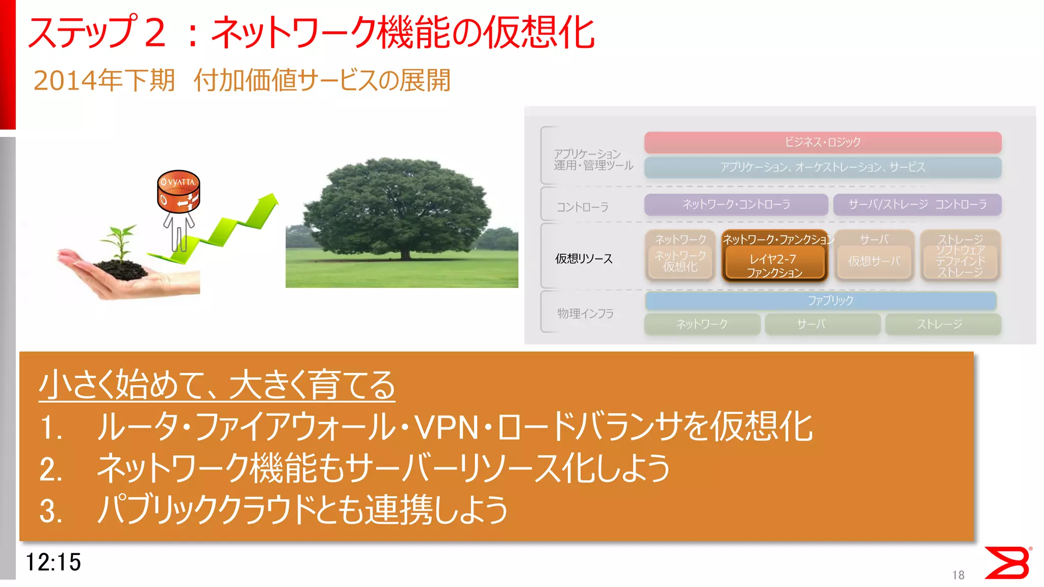 18 
ステップ２：ネットワーク機能の仮想化 
2014年下期 付加価値サービスの展開 
小さく始めて、大きく育てる 
1.ルータ・ファイアウォール・VPN・ロードバランサを仮想化 
2.ネットワーク機能もサーバーリソース化しよう 
3.パブリッククラウドとも連携しよう 
アプリケーション 
運用・管理ツール 
アプリケーション、オーケストレーション、サービス 
ビジネス・ロジック 
ネットワーク 
サーバ 
ストレージ 
コントローラ 
ネットワーク・コントローラ 
サーバ/ストレージ コントローラ 
ネットワーク 
ネットワーク 
仮想化 
サーバ 
仮想サーバ 
ストレージ 
ソフトウェア 
デファインド 
ストレージ 
物理インフラ 
ファブリック 
ネットワーク・ファンクション 
レイヤ2-7 ファンクション 
仮想リソース 
12:15  