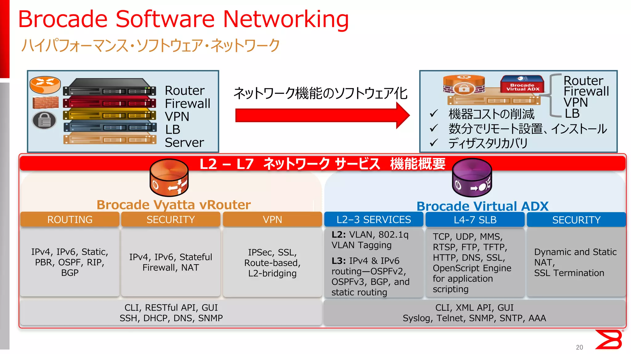 20 
ハイパフォーマンス・ソフトウェア・ネットワーク 
Brocade Software Networking 
Brocade Vyatta vRouter 
Brocade Virtual ADX 
L2 – L7 ネットワーク サービス 機能概要 
L2–3 SERVICES 
TCP, UDP, MMS, RTSP, FTP, TFTP, HTTP, DNS, SSL, OpenScript Engine for application scripting 
IPv4, IPv6, Static, PBR, OSPF, RIP, BGP 
IPv4, IPv6, Stateful Firewall, NAT 
ROUTING 
SECURITY 
VPN 
IPSec, SSL, 
Route-based, 
L2-bridging 
L2: VLAN, 802.1q VLAN Tagging 
L3: IPv4 & IPv6 routing—OSPFv2, OSPFv3, BGP, and static routing 
L4-7 SLB 
SECURITY 
Dynamic and Static NAT, 
SSL Termination 
CLI, RESTful API, GUI 
SSH, DHCP, DNS, SNMP 
CLI, XML API, GUI Syslog, Telnet, SNMP, SNTP, AAA 
Router 
Firewall 
VPN 
Server 
Router 
Firewall 
VPN 
機器コストの削減 
数分でリモート設置、インストール 
ディザスタリカバリ 
ネットワーク機能のソフトウェア化 
LB 
LB  
