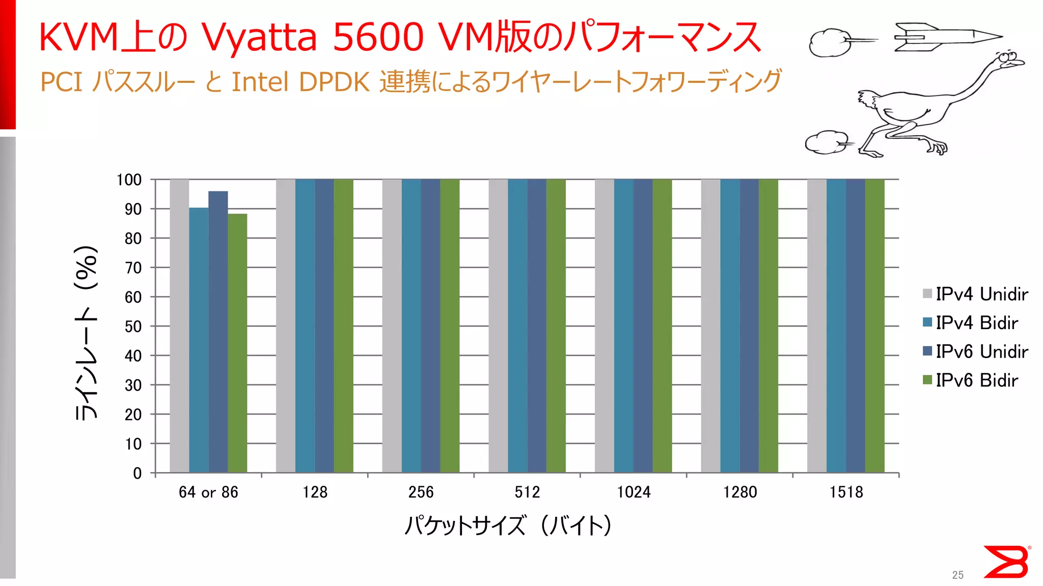 25 
0 
10 
20 
30 
40 
50 
60 
70 
80 
90 
100 
64 or 86 
128 
256 
512 
1024 
1280 
1518 
IPv4 Unidir 
IPv4 Bidir 
IPv6 Unidir 
IPv6 Bidir 
KVM上の Vyatta 5600 VM版のパフォーマンス 
PCI パススルー と Intel DPDK 連携によるワイヤーレートフォワーディング 
ラインレート（％） 
パケットサイズ（バイト）  