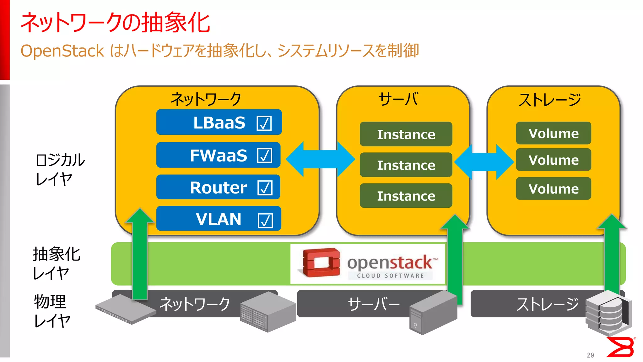 29 
OpenStack はハードウェアを抽象化し、システムリソースを制御 
ネットワーク 
サーバー 
ストレージ 
物理 
レイヤ 
ネットワークの抽象化 
Instance 
サーバ 
ストレージ 
Volume 
Volume 
Instance 
Volume 
Instance 
抽象化 
レイヤ 
LBaaS 
ネットワーク 
FWaaS 
Router 
ロジカル 
レイヤ 
☑ 
VLAN 
☑ 
☑ 
☑  