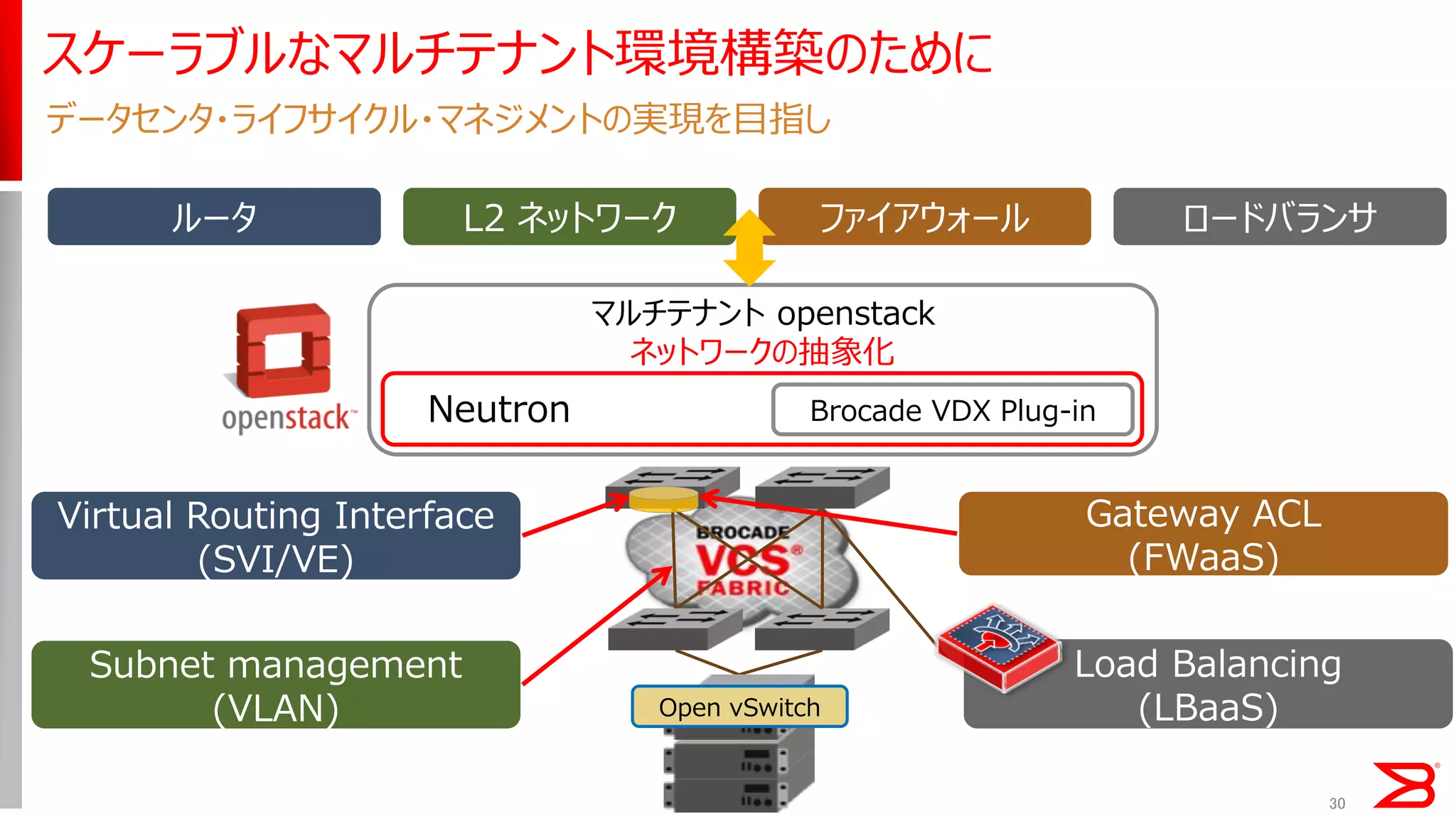 スケーラブルなマルチテナント環境構築のために 
マルチテナント openstack 
ネットワークの抽象化 
Brocade VDX Plug-in 
Virtual Routing Interface 
(SVI/VE) 
Open vSwitch 
Gateway ACL 
(FWaaS) 
Subnet management (VLAN) 
Load Balancing 
(LBaaS) 
ルータ 
L2 ネットワーク 
ファイアウォール 
ロードバランサ 
データセンタ・ライフサイクル・マネジメントの実現を目指し 
Neutron 
30  