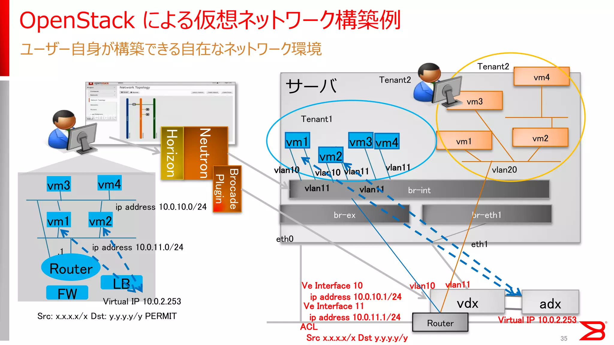 eth0 
vdx 
eth1 
br-ex 
br-int 
vm1 
vm2 
tagged 
vm3 
vm4 
br-eth1 
vlan20 
vlan10 
Router 
Tenant1 
Tenant2 
Router 
LB 
vm1 
vm2 
vm3 
vm4 
vlan10 
vlan11 
vlan11 
vm1 
vm2 
vm3 
vm4 
vlan11 
vlan11 
vlan10 
vlan11 
Ve Interface 10 ip address 10.0.10.1/24 
Tenant1 
Tenant2 
Ve Interface 11 ip address 10.0.11.1/24 
ip address 10.0.10.0/24 
ip address 10.0.11.0/24 
.1 
Virtual IP 10.0.2.253 
Neutron 
Horizon 
Brocade 
Plugin 
adx 
Virtual IP 10.0.2.253 
サーバ 
FW 
Src: x.x.x.x/x Dst: y.y.y.y/y PERMIT 
ACL 
Src x.x.x.x/x Dst y.y.y.y/y PERMIT 
OpenStack による仮想ネットワーク構築例 
ユーザー自身が構築できる自在なネットワーク環境 
35  