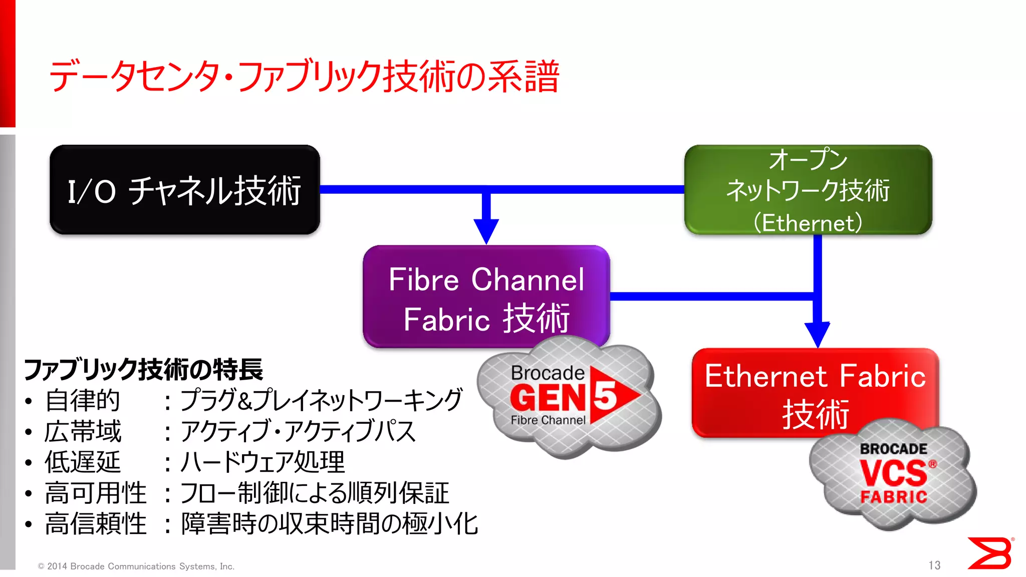 データセンタ・ファブリック技術の系譜 
13 
ファブリック技術の特長 
•自律的 ：プラグ&プレイネットワーキング 
•広帯域 ：アクティブ・アクティブパス 
•低遅延 ：ハードウェア処理 
•高可用性 ：フロー制御による順列保証 
•高信頼性 ：障害時の収束時間の極小化 
I/O チャネル技術 
Fibre Channel 
Fabric 技術 
Ethernet Fabric 技術 
© 2014 Brocade Communications Systems, Inc. 
オープン ネットワーク技術 (Ethernet)  