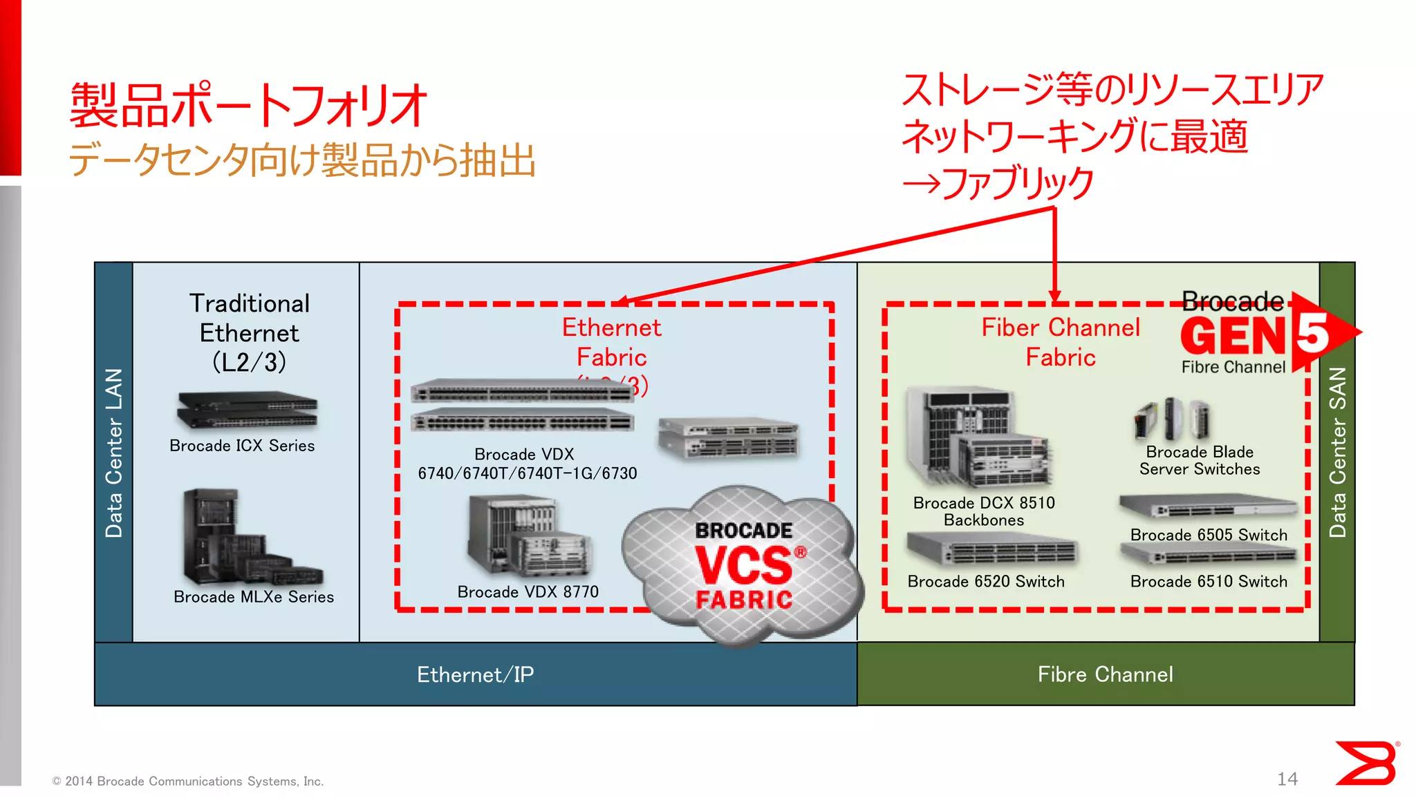 Data Center SAN 
Fibre Channel 
Brocade 6520 Switch 
Brocade 6510 Switch 
Data Center LAN 
Ethernet/IP 
Brocade VDX 6740/6740T/6740T-1G/6730 
Brocade DCX 8510 Backbones 
Brocade ICX Series 
Brocade 6505 Switch 
Brocade VDX 8770 
Brocade MLXe Series 
Traditional Ethernet (L2/3) 
Ethernet Fabric 
(L2/3) 
Brocade Blade Server Switches 
製品ポートフォリオ 
データセンタ向け製品から抽出 
14 
Fiber Channel Fabric 
ストレージ等のリソースエリア ネットワーキングに最適 →ファブリック 
© 2014 Brocade Communications Systems, Inc.  