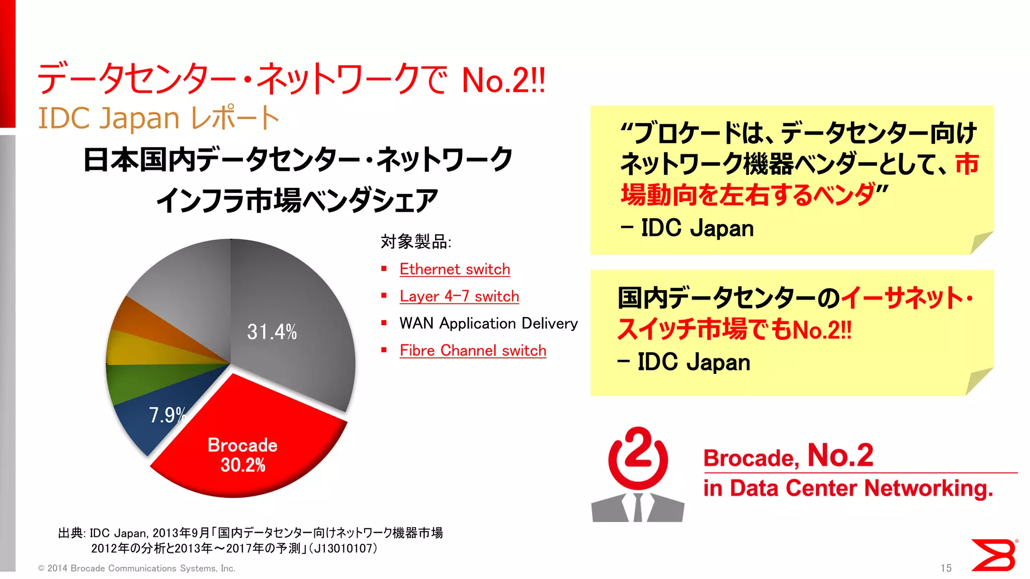 データセンター・ネットワークで No.2!! 
IDC Japan レポート 
15 
日本国内データセンター・ネットワーク 
インフラ市場ベンダシェア 
出典: IDC Japan, 2013年9月「国内データセンター向けネットワーク機器市場 2012年の分析と2013年～2017年の予測」（J13010107） 
対象製品: 
Ethernet switch 
Layer 4–7 switch 
WAN Application Delivery 
Fibre Channel switch 
“ブロケードは、データセンター向け ネットワーク機器ベンダーとして、市 場動向を左右するベンダ” 
- IDC Japan 
国内データセンターのイーサネット・ スイッチ市場でもNo.2!! 
- IDC Japan 
31.4% 
Brocade 30.2% 
7.9% 
© 2014 Brocade Communications Systems, Inc.  