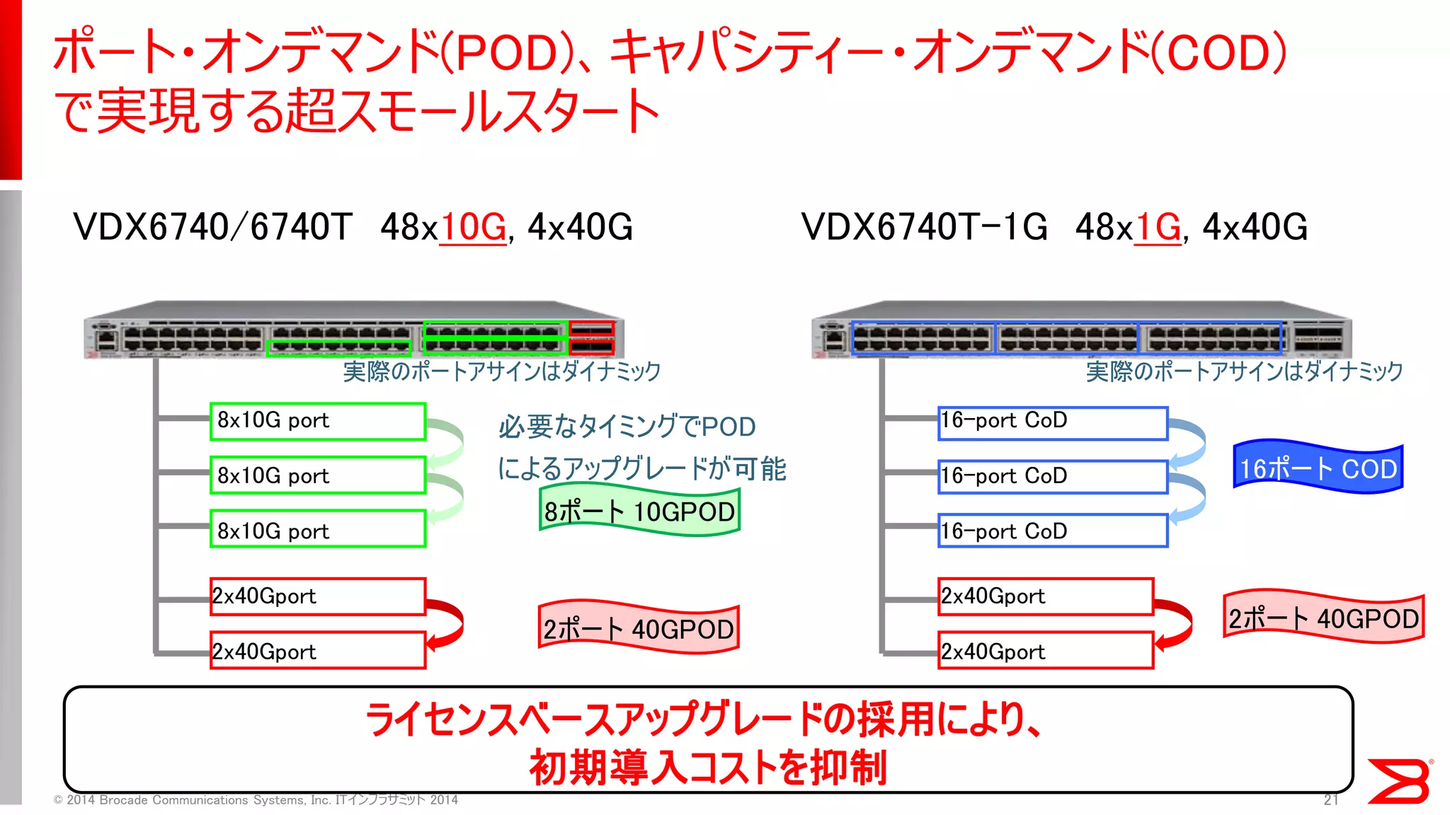 © 2014 Brocade Communications Systems, Inc. ITインフラサミット 2014 
21 
ポート・オンデマンド(POD)、キャパシティー・オンデマンド(COD) で実現する超スモールスタート 
VDX6740/6740T 48x10G, 4x40G 
8x10G port 
8x10G port 
8x10G port 
16-port CoD 16-port CoD 16-port CoD 
必要なタイミングでPOD によるアップグレードが可能 
8ポート 10GPOD 
16ポート COD 
ライセンスベースアップグレードの採用により、 
初期導入コストを抑制 
2x40Gport 
2x40Gport 
2ポート 40GPOD 
VDX6740T-1G 48x1G, 4x40G 
2x40Gport 2x40Gport 
2ポート 40GPOD 
実際のポートアサインはダイナミック 
実際のポートアサインはダイナミック  