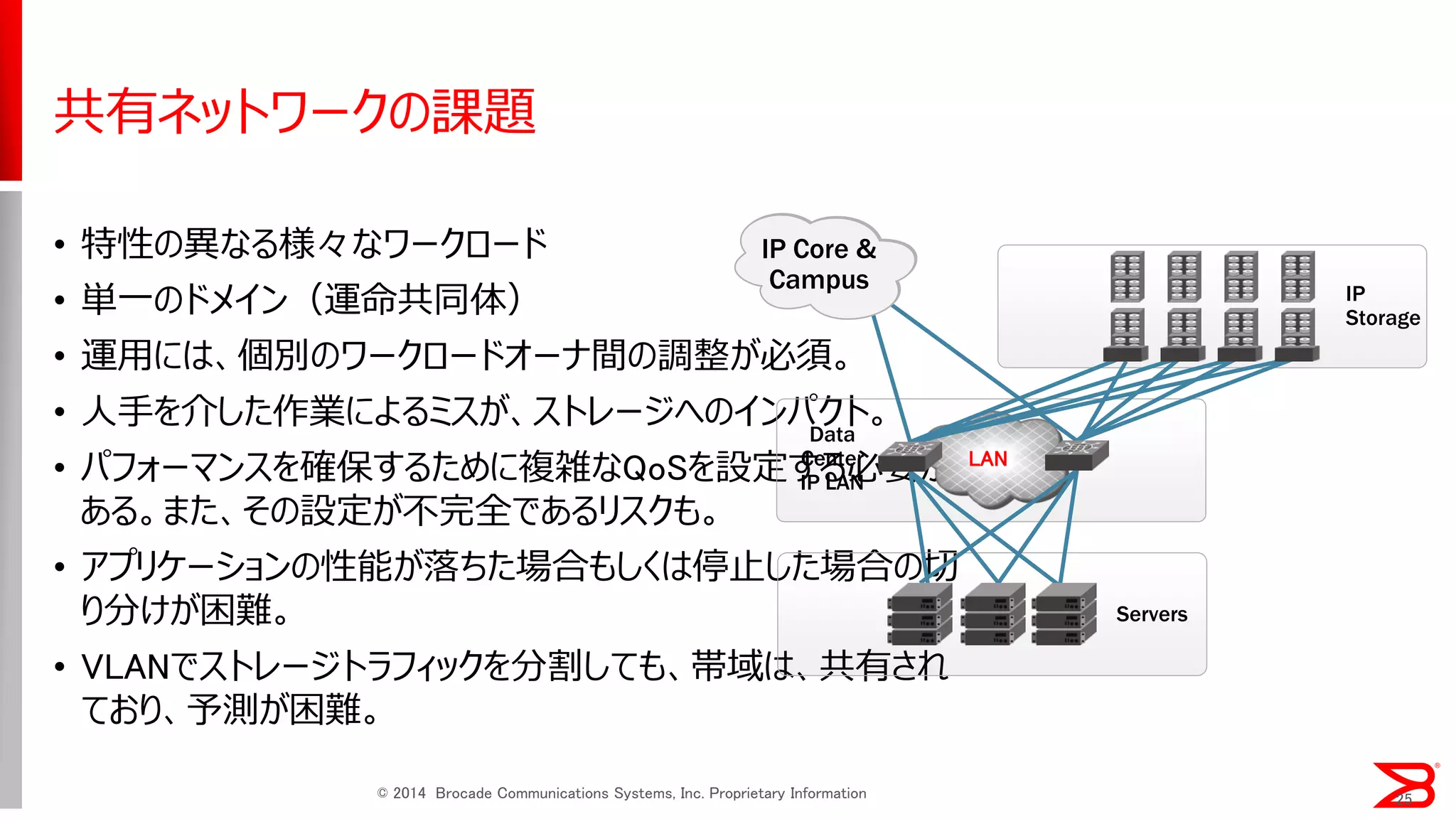 •特性の異なる様々なワークロード 
•単一のドメイン（運命共同体） 
•運用には、個別のワークロードオーナ間の調整が必須。 
•人手を介した作業によるミスが、ストレージへのインパクト。 
•パフォーマンスを確保するために複雑なQoSを設定する必要が ある。また、その設定が不完全であるリスクも。 
•アプリケーションの性能が落ちた場合もしくは停止した場合の切 り分けが困難。 
•VLANでストレージトラフィックを分割しても、帯域は、共有され ており、予測が困難。 
共有ネットワークの課題 
IP Storage 
Data Center IP LAN 
Servers 
IP Core & Campus 
LAN 
© 2014 Brocade Communications Systems, Inc. Proprietary Information 
25  