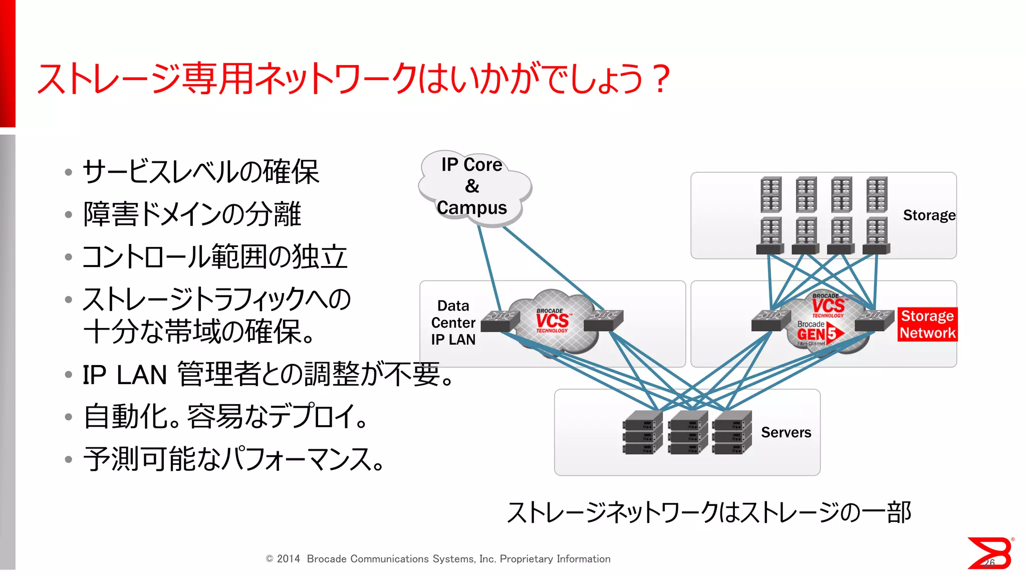 ストレージ専用ネットワークはいかがでしょう？ 
•サービスレベルの確保 
•障害ドメインの分離 
•コントロール範囲の独立 
•ストレージトラフィックへの 十分な帯域の確保。 
•IP LAN 管理者との調整が不要。 
•自動化。容易なデプロイ。 
•予測可能なパフォーマンス。 
Storage 
Data Center IP LAN 
Servers 
IP Core 
Storage Network 
IP Core & Campus 
© 2014 Brocade Communications Systems, Inc. Proprietary Information 
26 
ストレージネットワークはストレージの一部  