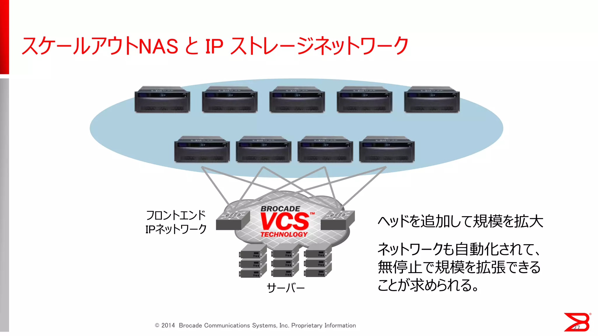 スケールアウトNAS と IP ストレージネットワーク 
サーバー 
ヘッドを追加して規模を拡大 
ネットワークも自動化されて、 無停止で規模を拡張できる ことが求められる。 
フロントエンド IPネットワーク 
© 2014 Brocade Communications Systems, Inc. Proprietary Information 
27  
