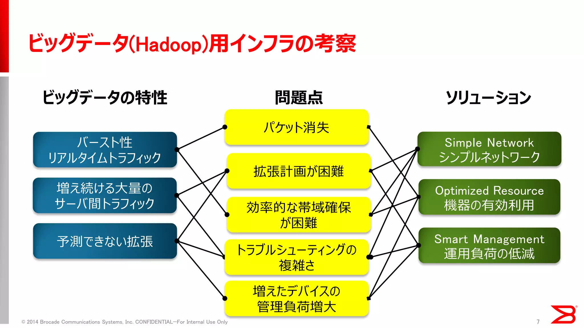 ビッグデータ(Hadoop)用インフラの考察 
© 2014 Brocade Communications Systems, Inc. CONFIDENTIAL—For Internal Use Only 
7 
効率的な帯域確保 が困難 
パケット消失 
増えたデバイスの 
管理負荷増大 
ビッグデータの特性 
バースト性 リアルタイムトラフィック 
予測できない拡張 
Optimized Resource 
機器の有効利用 
Smart Management 運用負荷の低減 
問題点 
ソリューション 
Simple Network 
シンプルネットワーク 
増え続ける大量の 
サーバ間トラフィック 
拡張計画が困難 
トラブルシューティングの 複雑さ  