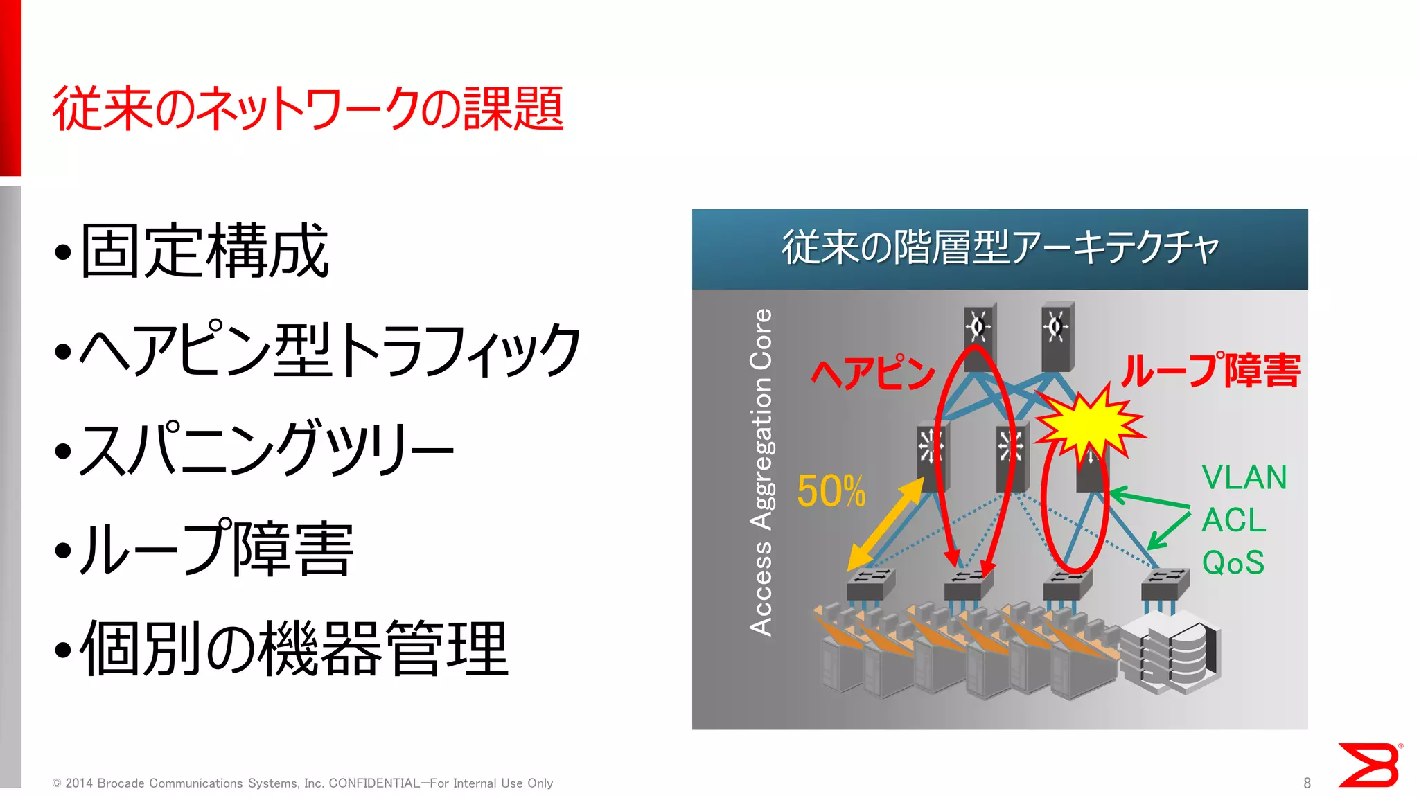 •固定構成 
•ヘアピン型トラフィック 
•スパニングツリー 
•ループ障害 
•個別の機器管理 
© 2014 Brocade Communications Systems, Inc. CONFIDENTIAL—For Internal Use Only 
8 
従来のネットワークの課題 
従来の階層型アーキテクチャ 
Core 
Aggregation 
Access 
50% 
VLAN ACL QoS 
ヘアピン 
ループ障害  
