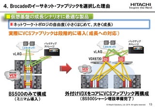 © Hitachi Solutions, Ltd. 2014. All rights reserved. 
13 
４．Brocadeのイーサネット・ファブリックを選択した理由 ネットワーク・トポロジの自由度（小さくはじめて、大きく成長） ■仮想基盤の成長シナリオに最適な製品 
（スタッキング） 
vLAG 
BS500のみで構成 （ミニマム導入） 
バックアップ 
ストレージ 
VDX6730 
（スタッキング） 
vLAG 
バックアップ ストレージ 
外付けVDXをコアにVCSファブリック再構成 
（BS500シャーシ増設準備完了） 
実際にVCSファブリックは段階的に導入（成長への対応）  