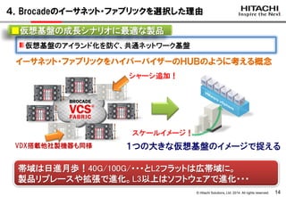 © Hitachi Solutions, Ltd. 2014. All rights reserved. 14 
４．Brocadeのイーサネット・ファブリックを選択した理由 
仮想基盤のアイランド化を防ぐ、共通ネットワーク基盤 
■仮想基盤の成長シナリオに最適な製品 
１つの大きな仮想基盤のイメージで捉える 
スケールイメージ！ 
シャーシ追加！ 
VDX搭載他社製機器も同様 
イーサネット・ファブリックをハイパーバイザーのＨＵＢのように考える概念 
帯域は日進月歩！40G/100G/・・・とL2フラットは広帯域に。 
製品リプレースや拡張で進化。L3以上はソフトウェアで進化・・・ 
 