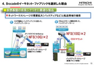 © Hitachi Solutions, Ltd. 2014. All rights reserved. 
15 
４．Brocadeのイーサネット・ファブリックを選択した理由 ネットワークストレージの需要拡大（バックアップなど）と転送帯域の確保 ■仮想基盤の成長シナリオに最適な製品 
VMware vSphere 
データストア 
VM.vmdk 
データストア 
VM.vmdk 
バックアップ・ストレージ （重複ブロック排除） 
世代管理 （テープレスDR） 
NFS(10G)×2 
クローン 
（Backup） 
ESXiマウント 
VMware vSphere 
データストア 
バックアップ・ストレージ （重複ブロック排除） 
JP1/VERITAS NetBackup 
FC 
FC 
世代管理 
（テープレスDR） 
VADP機能とバックアップソフトを使った、 
バックアップ・パターン 
VMwareクローン機能を使った、 バックアップ・パターン 
FC 
NFS(10G)×2  