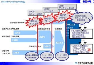 3 
三協･立山ホールディングス 
三協アルミニウム工業 
三協立山アルミ 
三協立山 
立山アルミニウム工業 
三協マテリアル 
タテヤマ 
アドバンス 
1960 
1948 
2006 
1952 
2012.6 
2012.12 
三協立山 
三協アルミ社 
三協マテリアル社 
タテヤマアドバンス社 
2003 
2007 
2006’ ストレージ統合 
2010’ サーバ統合 
2014’ データセンタ利用 
ストレージ数十台 サーバ数百台 
ストレージ数台 
サーバ百台余 
増える インフラ 
減らない サーバ 
ストレージ数台 
サーバ数百台 
高まる クラウド 
DC利用に適し たネットワーク 基盤の構築 
＜導入要件と課題＞ ・仮想化基盤の最大活用 ・通信の帯域確保 ・構成作業の容易さ 
＜VDXの選定理由＞ ・10Gbpsの帯域 ・マルチベンダ供給 ・ＤＣ基盤の新しい技術  