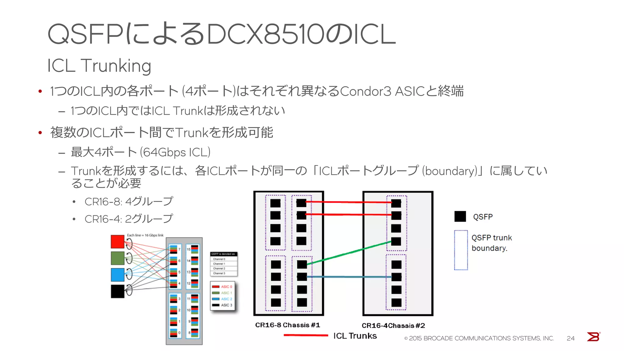 Brocade 8510-8Slot
スタンダードモデル 大規模SANダイレクタ
• 16Gbpsフルスピードで最大512ポート搭載可能
• 最大32個のオプティカルInter-Chassis Link (ICL) ポート
• シャーシ総帯域幅: 8.2 Tbps
– ユニバーサルポート帯域幅: 6.1 Tbps
– ICL帯域幅: 2.1 Tbps
• スロット帯域幅: 512 Gbps
• 垂直カードケージ: 12スロット
– Control Processor (CP) ブレード専用 スロット x2
– Core (CR) スイッチング・ブレード専用スロット x2
– ポートブレード、FCIPブレード スロット x8
• 電源モジュール
– 出荷時2個搭載 最大4個搭載可能
– 標準: 2000 W, 180-264 VAC
– オプション: 1000 W, 85-132 VAC
• 220 mm 冷却ファンモジュール3個搭載
• Fabric Visionテクノロジー対応
• メインフレームFICON対応
© 2016 BROCADE COMMUNICATIONS SYSTEMS, INC. 24
2 CP Blades2 CR Blades
32 ICL ports
8 slots
各種Port Blade搭載用Slot
搭載するBladeを選択
14
U
電源モジュール
冷却ファン
WWNカード ×2
（ロゴプレートの後ろ）
非ポート側からポート側へのエアフロー
 