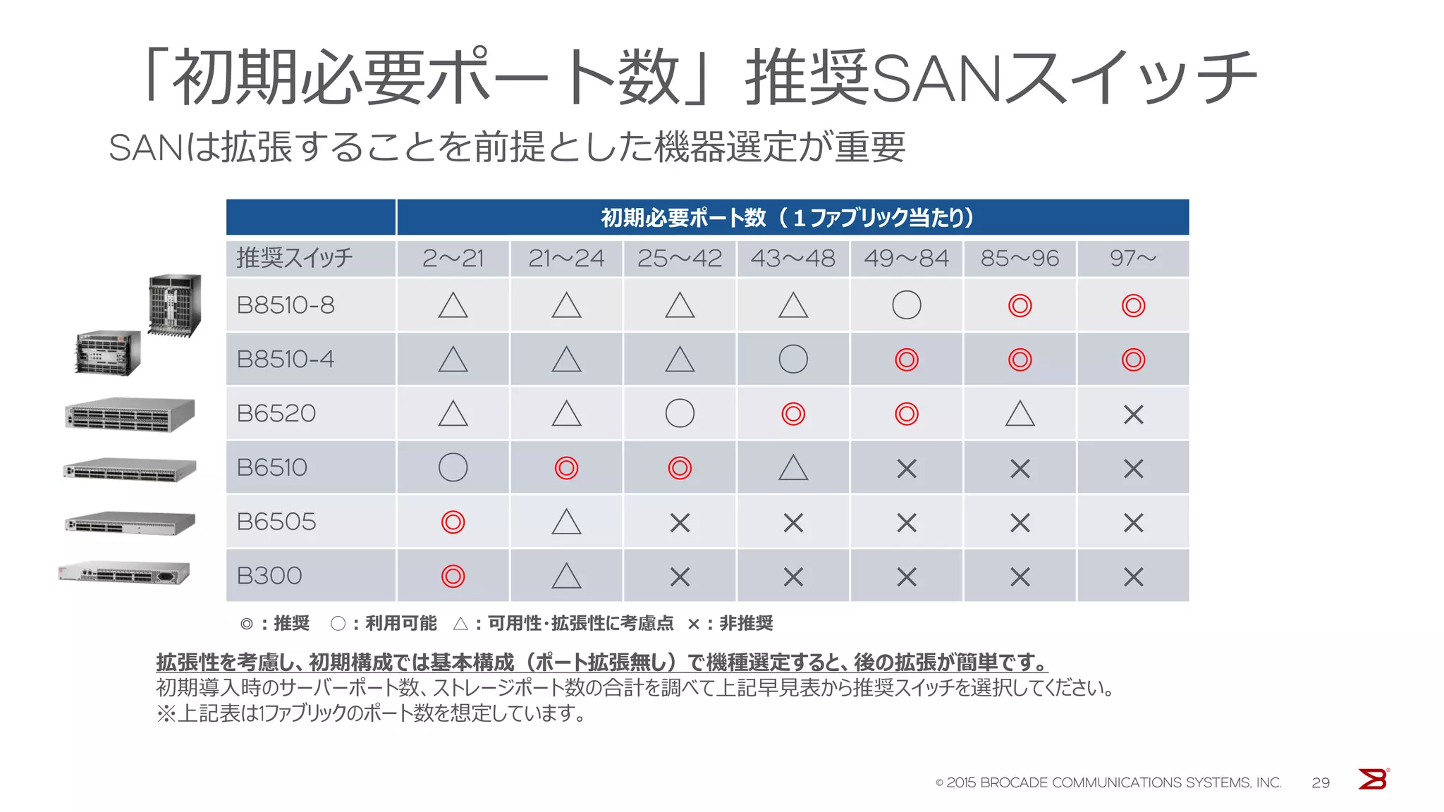 コア・ルーティング・ブレード
ポートブレード間を繋ぐバックエンドブレード
• シャーシあたり2つのCRブレード
– CR16-8:B8510-8用
– CR16-4:B8510-4用
• Condor3 16 Gbps ASICを搭載
– CR16-8 (ASICx4)
– CR16-4(ASICx2)
• ICLポート搭載
– ダイレクタシャーシ間接続専用ポート
– CR16-8: ICL 16ポート (16Gbps 64ポートに相当)
– CR16-4: ICL 8ポート(16 Gbps 32ポートに相当)
– ICLの最大トランクグループは 4 × QSFP
© 2016 BROCADE COMMUNICATIONS SYSTEMS, INC. 29
CR16-8 CR16-4
 
