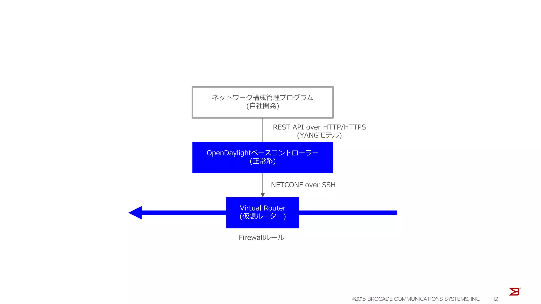ネットワーク構成管理プログラム
(自社開発)
OpenDaylightベースコントローラー
(正常系)
Virtual Router
(仮想ルーター)
NETCONF over SSH
REST API over HTTP/HTTPS
(YANGモデル)
Firewallルール
©2015 BROCADE COMMUNICATIONS SYSTEMS, INC. 12
 