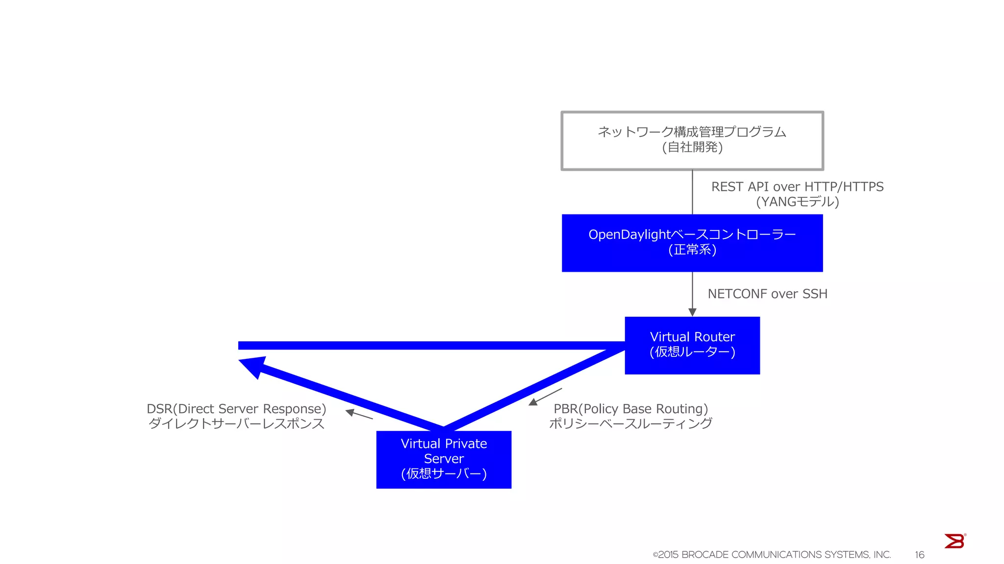 ネットワーク構成管理プログラム
(自社開発)
OpenDaylightベースコントローラー
(正常系)
Virtual Router
(仮想ルーター)
NETCONF over SSH
REST API over HTTP/HTTPS
(YANGモデル)
Virtual Private
Server
(仮想サーバー)
PBR(Policy Base Routing)
ポリシーベースルーティング
DSR(Direct Server Response)
ダイレクトサーバーレスポンス
©2015 BROCADE COMMUNICATIONS SYSTEMS, INC. 16
 