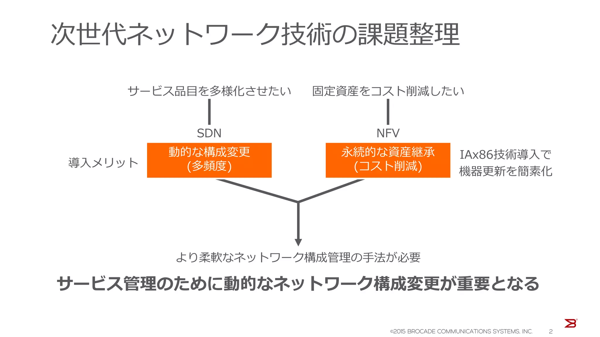 次世代ネットワーク技術の課題整理
サービス管理のために動的なネットワーク構成変更が重要となる
サービス品目を多様化させたい 固定資産をコスト削減したい
NFVSDN
IAx86技術導入で
機器更新を簡素化
導入メリット
より柔軟なネットワーク構成管理の手法が必要
動的な構成変更
(多頻度)
永続的な資産継承
(コスト削減)
©2015 BROCADE COMMUNICATIONS SYSTEMS, INC. 2
 