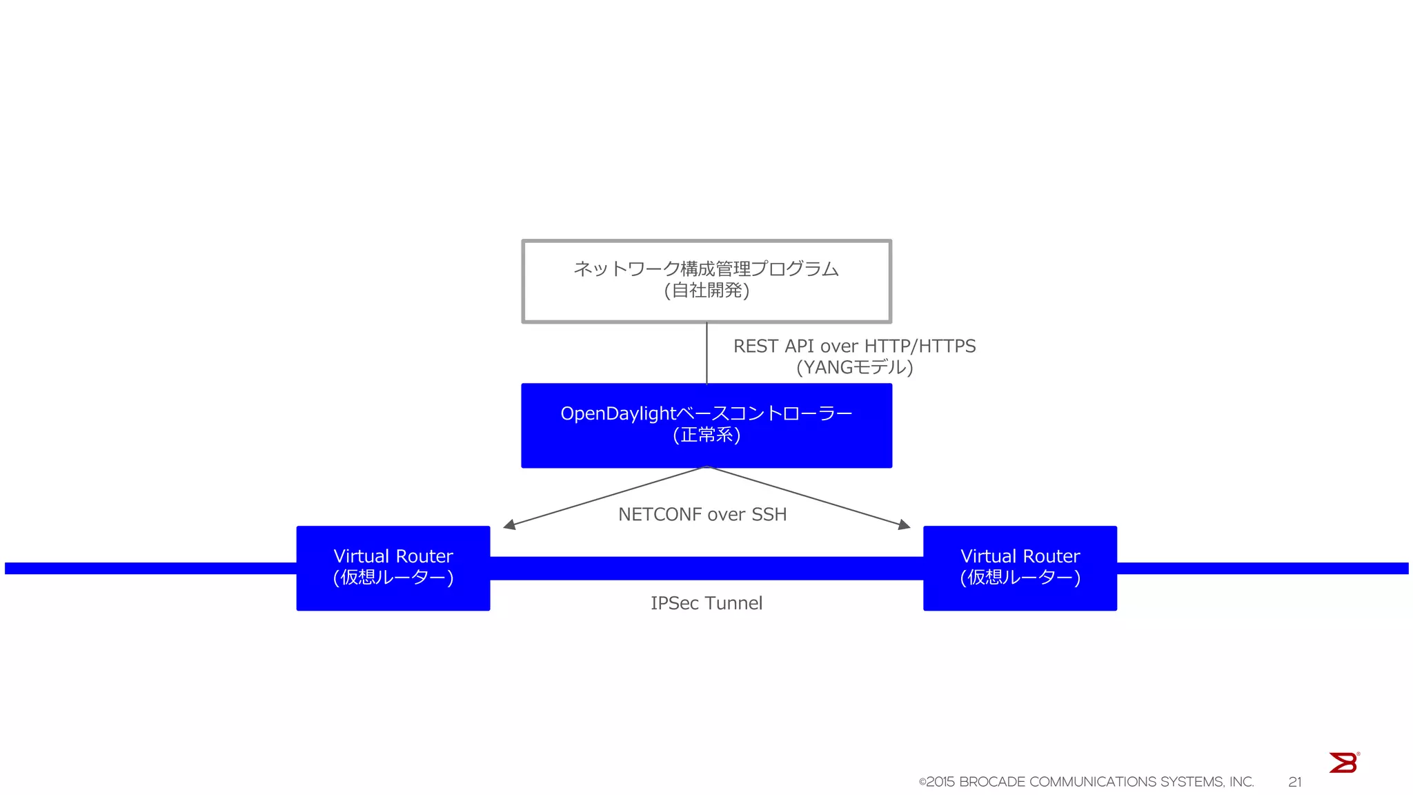 ネットワーク構成管理プログラム
(自社開発)
OpenDaylightベースコントローラー
(正常系)
NETCONF over SSH
REST API over HTTP/HTTPS
(YANGモデル)
IPSec Tunnel
Virtual Router
(仮想ルーター)
Virtual Router
(仮想ルーター)
©2015 BROCADE COMMUNICATIONS SYSTEMS, INC. 21
 