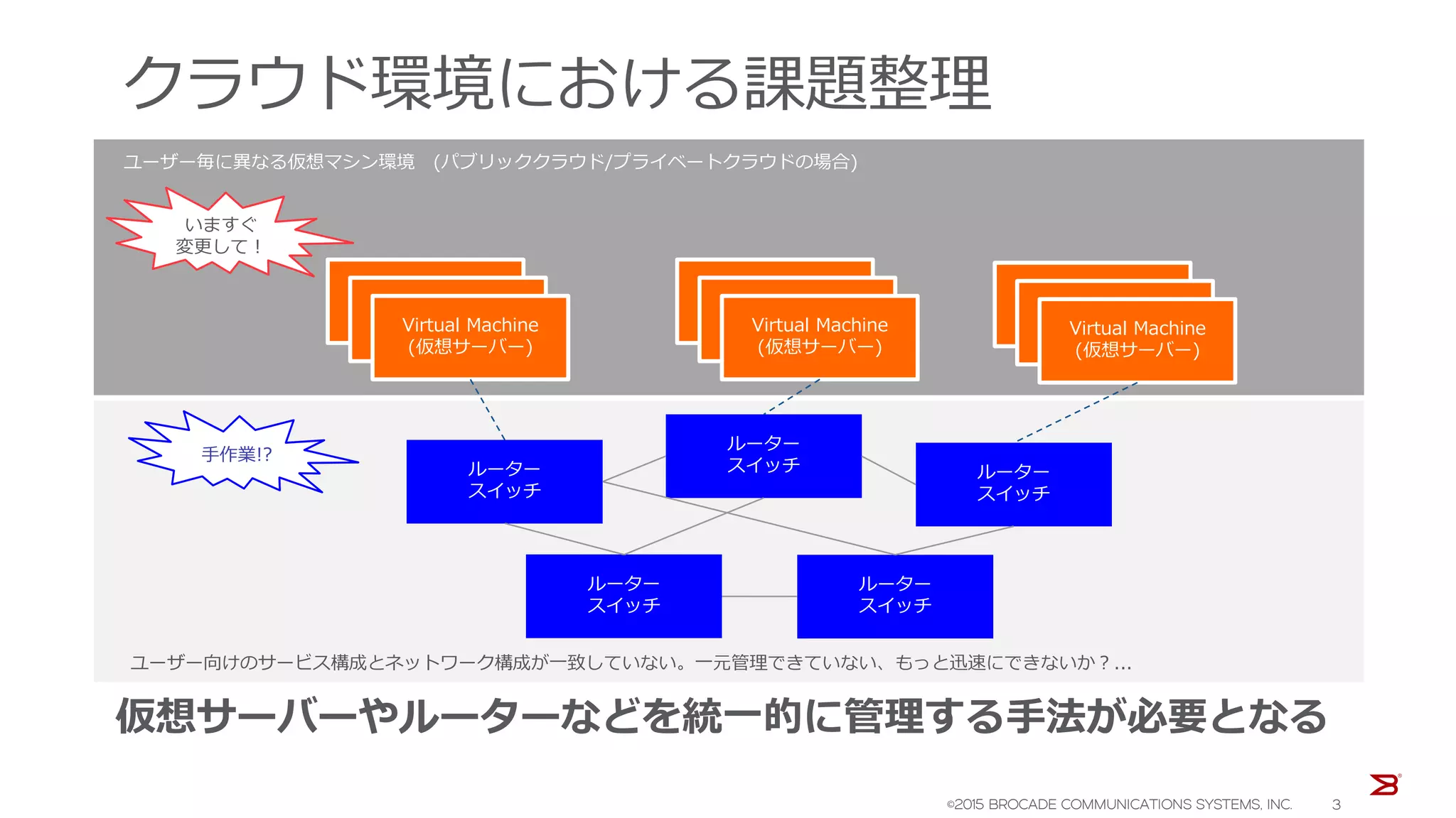 クラウド環境における課題整理
仮想サーバーやルーターなどを統一的に管理する手法が必要となる
ルーター
スイッチ
ルーター
スイッチ
ルーター
スイッチ
ルーター
スイッチ
ルーター
スイッチ
ユーザー毎に異なる仮想マシン環境 (パブリッククラウド/プライベートクラウドの場合)
いますぐ
変更して！
Virtual Machine
(仮想サーバー)Virtual Machine
(仮想サーバー)Virtual Machine
(仮想サーバー)
Virtual Machine
(仮想サーバー)Virtual Machine
(仮想サーバー)Virtual Machine
(仮想サーバー)
Virtual Machine
(仮想サーバー)Virtual Machine
(仮想サーバー)Virtual Machine
(仮想サーバー)
ユーザー向けのサービス構成とネットワーク構成が一致していない。一元管理できていない、もっと迅速にできないか？...
手作業!?
©2015 BROCADE COMMUNICATIONS SYSTEMS, INC. 3
 