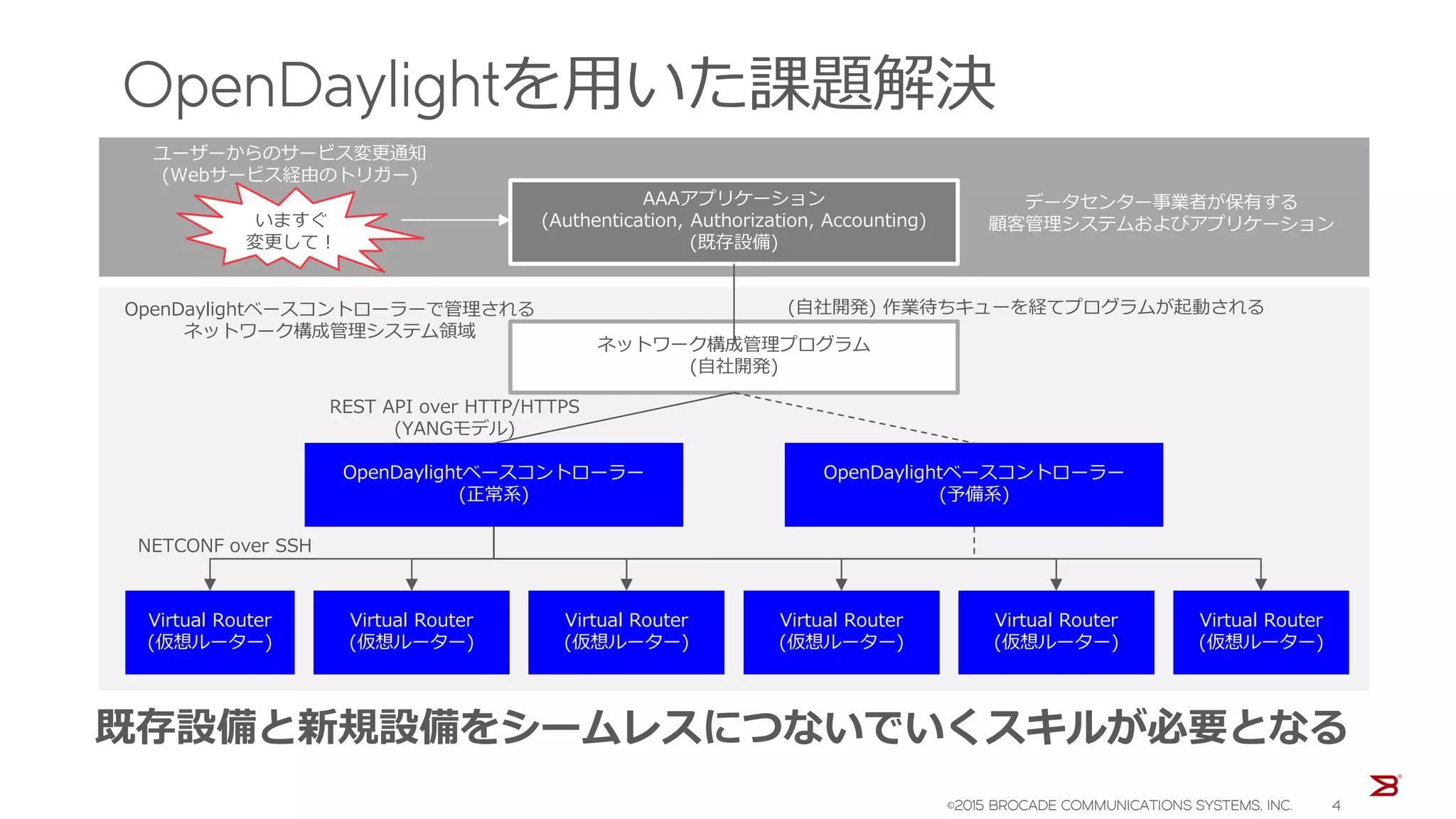 OpenDaylightを用いた課題解決
既存設備と新規設備をシームレスにつないでいくスキルが必要となる
ネットワーク構成管理プログラム
(自社開発)
AAAアプリケーション
(Authentication, Authorization, Accounting)
(既存設備)
OpenDaylightベースコントローラー
(正常系)
OpenDaylightベースコントローラー
(予備系)
Virtual Router
(仮想ルーター)
Virtual Router
(仮想ルーター)
Virtual Router
(仮想ルーター)
Virtual Router
(仮想ルーター)
Virtual Router
(仮想ルーター)
Virtual Router
(仮想ルーター)
ユーザーからのサービス変更通知
(Webサービス経由のトリガー)
NETCONF over SSH
(自社開発) 作業待ちキューを経てプログラムが起動される
REST API over HTTP/HTTPS
(YANGモデル)
データセンター事業者が保有する
顧客管理システムおよびアプリケーション
OpenDaylightベースコントローラーで管理される
ネットワーク構成管理システム領域
いますぐ
変更して！
©2015 BROCADE COMMUNICATIONS SYSTEMS, INC. 4
 