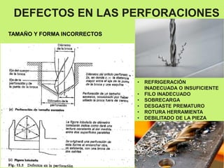 DEFECTOS EN LAS PERFORACIONES
• REFRIGERACIÓN
INADECUADA O INSUFICIENTE
• FILO INADECUADO
• SOBRECARGA
• DESGASTE PREMATURO
• ROTURA HERRAMIENTA
• DEBILITADO DE LA PIEZA
TAMAÑO Y FORMA INCORRECTOS
 