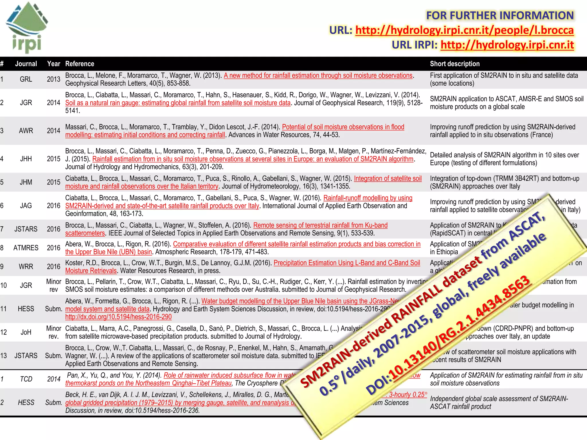 # Journal Year Reference Short description
1 GRL 2013
Brocca, L., Melone, F., Moramarco, T., Wagner, W. (2013). A new method for rainfall estimation through soil moisture observations.
Geophysical Research Letters, 40(5), 853-858.
First application of SM2RAIN to in situ and satellite data
(some locations)
2 JGR 2014
Brocca, L., Ciabatta, L., Massari, C., Moramarco, T., Hahn, S., Hasenauer, S., Kidd, R., Dorigo, W., Wagner, W., Levizzani, V. (2014).
Soil as a natural rain gauge: estimating global rainfall from satellite soil moisture data. Journal of Geophysical Research, 119(9), 5128-
5141.
SM2RAIN application to ASCAT, AMSR-E and SMOS soil
moisture products on a global scale
3 AWR 2014
Massari, C., Brocca, L., Moramarco, T., Tramblay, Y., Didon Lescot, J.-F. (2014). Potential of soil moisture observations in flood
modelling: estimating initial conditions and correcting rainfall. Advances in Water Resources, 74, 44-53.
Improving runoff prediction by using SM2RAIN-derived
rainfall applied to in situ observations (France)
4 JHH 2015
Brocca, L., Massari, C., Ciabatta, L., Moramarco, T., Penna, D., Zuecco, G., Pianezzola, L., Borga, M., Matgen, P., Martínez-Fernández,
J. (2015). Rainfall estimation from in situ soil moisture observations at several sites in Europe: an evaluation of SM2RAIN algorithm.
Journal of Hydrology and Hydromechanics, 63(3), 201-209.
Detailed analysis of SM2RAIN algorithm in 10 sites over
Europe (testing of different formulations)
5 JHM 2015
Ciabatta, L., Brocca, L., Massari, C., Moramarco, T., Puca, S., Rinollo, A., Gabellani, S., Wagner, W. (2015). Integration of satellite soil
moisture and rainfall observations over the Italian territory. Journal of Hydrometeorology, 16(3), 1341-1355.
Integration of top-down (TRMM 3B42RT) and bottom-up
(SM2RAIN) approaches over Italy
6 JAG 2016
Ciabatta, L., Brocca, L., Massari, C., Moramarco, T., Gabellani, S., Puca, S., Wagner, W. (2016). Rainfall-runoff modelling by using
SM2RAIN-derived and state-of-the-art satellite rainfall products over Italy. International Journal of Applied Earth Observation and
Geoinformation, 48, 163-173.
Improving runoff prediction by using SM2RAIN-derived
rainfall applied to satellite observations (4 basins in Italy)
7 JSTARS 2016
Brocca, L., Massari, C., Ciabatta, L., Wagner, W., Stoffelen, A. (2016). Remote sensing of terrestrial rainfall from Ku-band
scatterometers. IEEE Journal of Selected Topics in Applied Earth Observations and Remote Sensing, 9(1), 533-539.
Application of SM2RAIN to Ku-band scatterometer data
(RapidSCAT) in central Italy
8 ATMRES 2016
Abera, W., Brocca, L., Rigon, R. (2016). Comparative evaluation of different satellite rainfall estimation products and bias correction in
the Upper Blue Nile (UBN) basin. Atmospheric Research, 178-179, 471-483.
Application of SM2RAIN to ESA CCI soil moisture product
in Ethiopia
9 WRR 2016
Koster, R.D., Brocca, L., Crow, W.T., Burgin, M.S., De Lannoy, G.J.M. (2016). Precipitation Estimation Using L-Band and C-Band Soil
Moisture Retrievals. Water Resources Research, in press.
Application of SM2RAIN to SMAP, SMOS and ASCAT on
a global scale
10 JGR
Minor
rev
Brocca, L., Pellarin, T., Crow, W.T., Ciabatta, L., Massari, C., Ryu, D., Su, C.-H., Rudiger, C., Kerr, Y. (...). Rainfall estimation by inverting
SMOS soil moisture estimates: a comparison of different methods over Australia. submitted to Journal of Geophysical Research.
Application of three methods for rainfall estimation from
SMOS in Australia
11 HESS Subm.
Abera, W., Formetta, G., Brocca, L., Rigon, R. (...). Water budget modelling of the Upper Blue Nile basin using the JGrass-NewAge
model system and satellite data. Hydrology and Earth System Sciences Discussion, in review, doi:10.5194/hess-2016-290.
http://dx.doi.org/10.5194/hess-2016-290
Use of SM2RAIN rainfall for water budget modelling in
ungauged areas
12 JoH
Minor
rev.
Ciabatta, L., Marra, A.C., Panegrossi, G., Casella, D., Sanò, P., Dietrich, S., Massari, C., Brocca, L. (...) Analysis of daily rainfall over Italy
from satellite microwave-based precipitation products. submitted to Journal of Hydrology.
Integration of top-down (CDRD-PNPR) and bottom-up
(SM2RAIN) approaches over Italy, an update
13 JSTARS Subm.
Brocca, L., Crow, W.,T. Ciabatta, L., Massari, C., de Rosnay, P., Enenkel, M., Hahn, S., Amarnath, G., Camici, S., Tarpanelli, A.,
Wagner, W. (...). A review of the applications of scatterometer soil moisture data. submitted to IEEE Journal of Selected Topics in
Applied Earth Observations and Remote Sensing.
Review of scatterometer soil moisture applications with
recent results of SM2RAIN
1 TCD 2014
Pan, X., Yu, Q., and You, Y. (2014). Role of rainwater induced subsurface flow in water-level dynamics and thermoerosion of shallow
thermokarst ponds on the Northeastern Qinghai–Tibet Plateau, The Cryosphere Discuss., 8, 6117-6146.
Application of SM2RAIN for estimating rainfall from in situ
soil moisture observations
2 HESS Subm.
Beck, H. E., van Dijk, A. I. J. M., Levizzani, V., Schellekens, J., Miralles, D. G., Martens, B., and de Roo, A. (…). MSWEP: 3-hourly 0.25°
global gridded precipitation (1979–2015) by merging gauge, satellite, and reanalysis data. Hydrology and Earth System Sciences
Discussion, in review, doi:10.5194/hess-2016-236.
Independent global scale assessment of SM2RAIN-
ASCAT rainfall product
FOR FURTHER INFORMATION
URL: http://hydrology.irpi.cnr.it/people/l.brocca
URL IRPI: http://hydrology.irpi.cnr.it
 