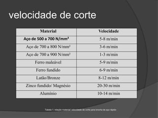 velocidade de corte
Material Velocidade
Aço de 500 a 700 N/mm² 5-8 m/min
Aço de 700 a 800 N/mm² 3-6 m/min
Aço de 700 a 900 N/mm² 1-3 m/min
Ferro maleável 5-9 m/min
Ferro fundido 6-9 m/min
Latão/Bronze 8-12 m/min
Zinco fundido/ Magnésio 20-30 m/min
Alumínio 10-14 m/min
Tabela 1: relação material/ velocidade de corte para brocha de aço rápido
 