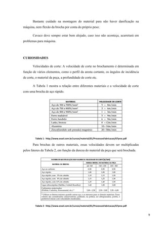 9
Bastante cuidado na montagem do material para não haver danificação na
máquina, nem flexão da brocha por conta do próprio peso;
Cavaco deve sempre estar bem alojado, caso isso não aconteça, acarretará em
problemas para máquina.
CURIOSIDADES
Velocidades de corte: A velocidade de corte no brochamento é determinada em
função de vários elementos, como o perfil da aresta cortante, os ângulos de incidência
de corte, o material da peça, a profundidade de corte etc.
A Tabela 1 mostra a relação entre diferentes materiais e a velocidade de corte
com uma brocha de aço rápido.
Tabela 1 - http://www.essel.com.br/cursos/material/01/ProcessosFabricacao/67proc.pdf
Para brochas de outros materiais, essas velocidades devem ser multiplicadas
pelos fatores da Tabela 2, em função da dureza do material da peça que será brochada.
Tabela 2 - http://www.essel.com.br/cursos/material/01/ProcessosFabricacao/67proc.pdf
 