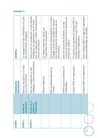 33
DEMARCHES
DOCUMENTS
Réunion,discussionsurlabase
d’unenoted’intention
Plandemanagementouplan
stratégique,contratd’administration
‘MissionStatement’
Notedepolitiquegénéraledu
ministre
Arrêtéroyaldeconstitutionde
l’organisation
AnalysePESTdel’organisation
AnalyseSWOTdel’organisation
EXEMPLE
Lemanagementsoutienl’élaborationd’unplan
decommunicationstratégique.
Selonleplandemanagement,undesobjectifs
stratégiquesdel’organisationestde‘tendre
versuneorganisationouverte,transparenteetà
l’écoutedescitoyens’.
La‘MissionStatement’stipuleque
‘l’organisationesttransparente’.
Danssanotedepolitiquegénérale,leministre
s’engageàrendredescomptesauxcitoyens
danslesdomainesdecompétencesdeson
administration.
Selonlesdocumentsfondateurs,unedes
missionsdel’organisationestderépondreaux
besoinsdescitoyens.
Enfonctiondesrésultatsdel’analysePEST,le
contextesocio-politiquedupaysn’estpas
favorableàl’organisation.
Selonl’analyseSWOT,l’imagedel’organisation
danslasociétébelgeestmauvaise.
ETAPES
ETAPE1
ETAPE2
Soutiendu
management
Analysedela
politiquede
l’organisation
Exemple 1:
 