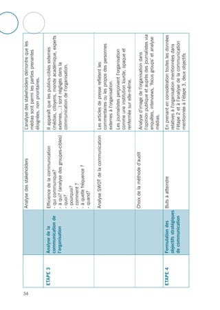 34
Analysedesstakeholders
Efficiencedelacommunication
-quicommunique?
-àqui?(analysedesgroupes-cibles)
-quoi?
-pourquoi?
-comment?
-àquellefréquence?
-quand?
AnalyseSWOTdelacommunication
Choixdelaméthoded’audit
Butsàatteindre
L’analysedesstakeholdersdémontrequeles
médiassontparmilespartiesprenantes
éloignées,nonprioritaires.
Ilapparaîtquelespublics-ciblesexternes
(médias,citoyens,mondeacadémique,experts
externes,…)sontnégligésdansla
communicationdel’organisation.
Lesarticlesdepressereflètentles
commentairesoulesproposdespersonnes
externesàl’organisation.
Lesjournalistesperçoiventl’organisation
commeuneinstitutionlourde,opaqueet
renferméesurelle-même.
Analysed’imagedel’organisationdans
l’opinionpubliqueetauprèsdesjournalistesvia
enquêtes,interviews,‘focusgroups’etanalyse
médias.
Enprenantenconsidérationtouteslesdonnées
relativesàl’organisationmentionnéesdans
l’étape2etàl’analysedelacommunication
mentionnéeàl’étape3,deuxobjectifs
ETAPE3
ETAPE4
Analysedela
communicationde
l’organisation
Formulationdes
objectifsstratégiques
decommunication
 
