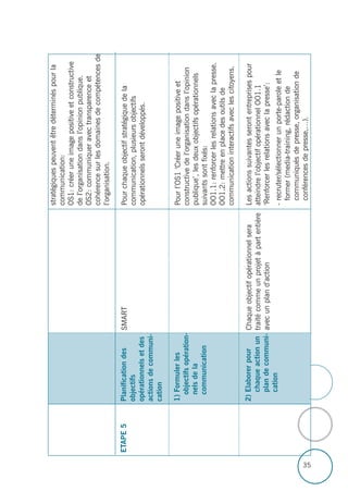 35
SMART
Chaqueobjectifopérationnelsera
traitécommeunprojetàpartentière
avecunpland’action
stratégiquespeuventêtredéterminéspourla
communication:
OS1:créeruneimagepositiveetconstructive
del’organisationdansl’opinionpublique.
OS2:communiqueravectransparenceet
cohérencesurlesdomainesdecompétencesde
l’organisation.
Pourchaqueobjectifstratégiquedela
communication,plusieursobjectifs
opérationnelsserontdéveloppés.
Pourl’OS1‘Créeruneimagepositiveet
constructivedel’organisationdansl’opinion
publique’,lesdeuxobjectifsopérationnels
suivantssontfixés:
OO1.1:renforcerlesrelationsaveclapresse.
OO1.2:mettreenplacedesoutilsde
communicationinteractifsaveclescitoyens.
Lesactionssuivantesserontentreprisespour
atteindrel’objectifopérationnelOO1.1
‘Renforcerlesrelationsaveclapresse’:
-recruter/sélectionnerunporte-paroleetle
former(media-training,rédactionde
communiquésdepresse,organisationde
conférencesdepresse,…).
ETAPE5Planificationdes
objectifs
opérationnelsetdes
actionsdecommuni-
cation
1)Formulerles
objectifsopération-
nelsdela
communication
2)Elaborerpour
chaqueactionun
plandecommuni-
cation
 