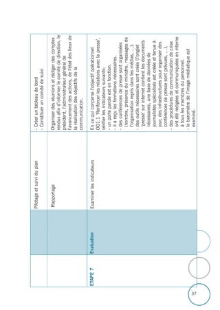 37
Pilotageetsuividuplan
Rapportage
Examinerlesindicateurs
-Créeruntableaudebord
-Constitueruncomitédesuivi
Organiserdesréunionsetrédigerdescomptes
rendusafind’informerlecomitédedirection,le
président,l’administrateurgénéralde
l’avancementdesactions,del’étatdeslieuxde
laréalisationdesobjectifsdela
communication.
Encequiconcernel’objectifopérationnel
OO1.1‘Renforcerlesrelationsaveclapresse’,
vérifierlesindicateurssuivants:
-unporteparoleestenfonction.
-ilareçulesformationsnécessaires.
-desconférencesdepressesontorganisées
(nombre,présenceduministre,messagesde
l’organisationreprisdanslesmédias,…).
-desoutilsnécessairessontcréés(l’onglet
‘presse’surinternetcontientlesdocuments
nécessaires,unebasededonnéesde
journalistesspécialisésestcrééeettenueà
jour,desinfrastructurespourorganiserdes
conférencesdepressesontprévues,…).
-desprocéduresdecommunicationdecrise
ontétérédigéesetcommuniquéeseninterne
àtouslesmembresdupersonnel.
-lebaromètredel’imagemédiatiqueest
examiné.
EvaluationETAPE7
 