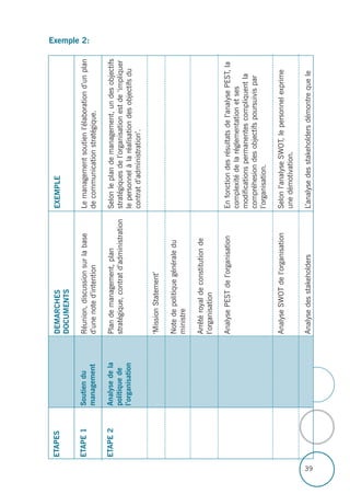 39
Exemple 2:
EXEMPLE
Lemanagementsoutienl’élaborationd’unplan
decommunicationstratégique.
Selonleplandemanagement,undesobjectifs
stratégiquesdel’organisationestde‘impliquer
lepersonnelàlaréalisationdesobjectifsdu
contratd’administration’.
Enfonctiondesrésultatsdel’analysePEST,la
complexitédelaréglementationetses
modificationspermanentescompliquentla
compréhesiondesobjectifspoursuivispar
l’organisation.
Selonl’analyseSWOT,lepersonnelexprime
unedémotivation.
L’analysedesstakeholdersdémontrequele
DEMARCHES
DOCUMENTS
Réunion,discussionsurlabase
d’unenoted’intention
Plandemanagement,plan
stratégique,contratd’administration
‘MissionStatement’
Notedepolitiquegénéraledu
ministre
Arrêtéroyaldeconstitutionde
l’organisation
AnalysePESTdel’organisation
AnalyseSWOTdel’organisation
Analysedesstakeholders
Soutiendu
management
Analysedela
politiquede
l’organisation
ETAPES
ETAPE1
ETAPE2
 