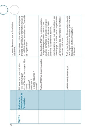 40
personneld’encadrementadesattentes
spécifiques.
Ladiversitédespublicseninterneainsiquela
diversitédesémetteursd’informationnuisentà
laqualitédelacommunicationdansl’ensemble
del’organisation.
Selonl’analyseSWOTdelacommunication,
l’imagedel’organisationabesoind’une
structurecentraliséeetprofessionnellepour
gérerlacommunicationinternedefaçon
cohérentesurl’ensembledessites.
Lesinformationssontmalhiérarchiséesetleur
miseenpagenefacilitepaslacompréhension.
Latransmissiondesinformationsnes’effectue
pasassezrapidement.
Analysedesdocumentsd’informationexistants
dansl’organisationetentretiensqualitatifsavec
desgroupesémetteurs/récepteurs
d’information.
Efficiencedelacommunication
-quicommunique?
-àqui?(analysedesgroupes-cibles)
-quoi?
-pourquoi?
-comment?
-àquellefréquence?
-quand?
AnalyseSWOTdelacommunication
Choixdelaméthoded’audit
Analysedela
communicationde
l’organisation
ETAPE3
 
