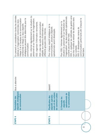 41
Enprenantenconsidérationtouteslesdonnées
relativesàl’organisationmentionnéesdans
l’étape2etàl’analysedelacommunication
mentionnéeàl’étape3,deuxobjectifs
stratégiquespeuventêtredéterminéspourla
communication:
OS1:informerrégulièrementsurlasituationdu
personneletsurl’évolutiondel’organisation.
OS2:organiserl’informationremontante.
OS3:créerdesoutilsdecommunication
adaptésauxbesoinsd’informationdes
différentsgroupes-ciblesinternes.
Pourchaqueobjectifstratégiquedela
communication,plusieursobjectifs
opérationnelsserontdéveloppés.
Pourl’OS1‘Informerrégulièrementsurla
situationdupersonneletsurl’évolutionde
l’organisation’,lesdeuxobjectifsopérationnels
suivantspeuventêtrefixés:
OO1.1:expliquerlesméthodesdegestionainsi
queleurfinalitéetresituerlesdécisionsdans
leurcontexte.
OO1.2:développerdescanauxde
communicationperformantsafind’assurerle
feed-back.
Butsàatteindre
SMART
Formulationdes
objectifsstratégiques
decommunication
Planificationdes
objectifsopératio-
nnelsetdesactions
decommuni-cation
1)Formulerles
objectifs
opérationnelsde
lacommunication
ETAPE4
ETAPE5
 