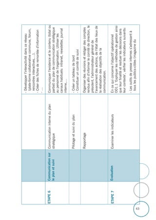 43
-Développerl’interactivitédansceréseau
(plate-formecollaborativecommune,forum,
rencontresinteractives,…).
-Créerdesfichesderemontéed’information
-…
Communiquerl’existenceetlecontenu(totalou
partiel)duplandecommunicationstratégique
aupersonneldel’organisation.Utiliserles
canauxhabituels:intranet,newsletter,journal
interne,…
-Créeruntableaudebord
-Constitueruncomitédesuivi
Organiserdesréunionsetrédigerdescomptes
rendusafind’informerlecomitédedirection,le
président,l’administrateurgénéralde
l’avancementdesactions,del’étatdeslieuxde
laréalisationdesobjectifsdela
communication.
Encequiconcernel’objectifopérationnel
OO1.1‘Expliquerlesméthodesdegestionainsi
queleurfinalitéetresituerlesdécisionsdans
leurcontexte’,vérifierlesindicateurssuivants:
-Lesoutilsdepresseinterness’adressantà
touslespublics-cibles(magazinedu
Communicationinterneduplan
stratégique
Pilotageetsuividuplan
Rapportage
Examinerlesindicateurs
Communicationsur
leplanetsuivi
Evaluation
ETAPE6
ETAPE7
 