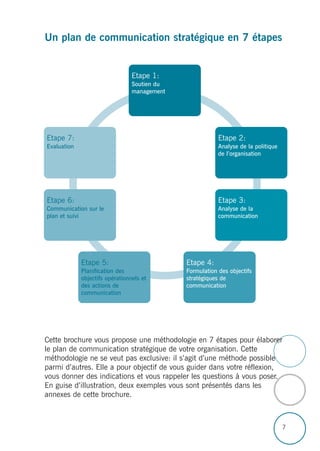 7
Un plan de communication stratégique en 7 étapes
Cette brochure vous propose une méthodologie en 7 étapes pour élaborer
le plan de communication stratégique de votre organisation. Cette
méthodologie ne se veut pas exclusive: il s’agit d’une méthode possible
parmi d’autres. Elle a pour objectif de vous guider dans votre réflexion,
vous donner des indications et vous rappeler les questions à vous poser.
En guise d’illustration, deux exemples vous sont présentés dans les
annexes de cette brochure.
Etape 1:
Soutien du
management
Etape 2:
Analyse de la politique
de l’organisation
Etape 3:
Analyse de la
communication
Etape 7:
Evaluation
Etape 6:
Communication sur le
plan et suivi
Etape 5:
Planification des
objectifs opérationnels et
des actions de
communication
Etape 4:
Formulation des objectifs
stratégiques de
communication
 