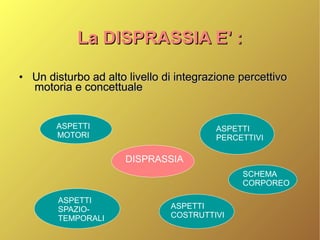 La DISPRASSIA E' :La DISPRASSIA E' :
• Un disturbo ad alto livello di integrazione percettivoUn disturbo ad alto livello di integrazione percettivo
motoria e concettualemotoria e concettuale
DISPRASSIA
ASPETTI
MOTORI
ASPETTI
PERCETTIVI
ASPETTI
SPAZIO-
TEMPORALI
ASPETTI
COSTRUTTIVI
SCHEMA
CORPOREO
 