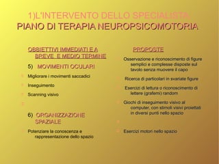 1)L'INTERVENTO DELLO SPECIALISTA:
PIANO DI TERAPIA NEUROPSICOMOTORIAPIANO DI TERAPIA NEUROPSICOMOTORIA
OBBIETTIVI IMMEDIATI E AOBBIETTIVI IMMEDIATI E A
BREVE E MEDIO TERMINEBREVE E MEDIO TERMINE
5) MOVIMENTI OCULARIMOVIMENTI OCULARI
➲ Migliorare i movimenti saccadici
➲ Inseguimento
➲ Scanning visivo
➲
6) ORGANIZZAZIONEORGANIZZAZIONE
SPAZIALESPAZIALE
➲ Potenziare la conoscenza e
rappresentazione dello spazio
PROPOSTEPROPOSTE
➲ Osservazione e riconoscimento di figureOsservazione e riconoscimento di figure
semplici e complesse disposte sulsemplici e complesse disposte sul
tavolo senza muovere il capotavolo senza muovere il capo
➲ Ricerca di particolari in svariate figureRicerca di particolari in svariate figure
➲ Esercizi di lettura o riconoscimento diEsercizi di lettura o riconoscimento di
lettere (grafemi) randomlettere (grafemi) random
➲ Giochi di inseguimento visivo alGiochi di inseguimento visivo al
computer, con stimoli visivi proiettaticomputer, con stimoli visivi proiettati
in diversi punti nello spazioin diversi punti nello spazio
➲
➲ Esercizi motori nello spazioEsercizi motori nello spazio
 